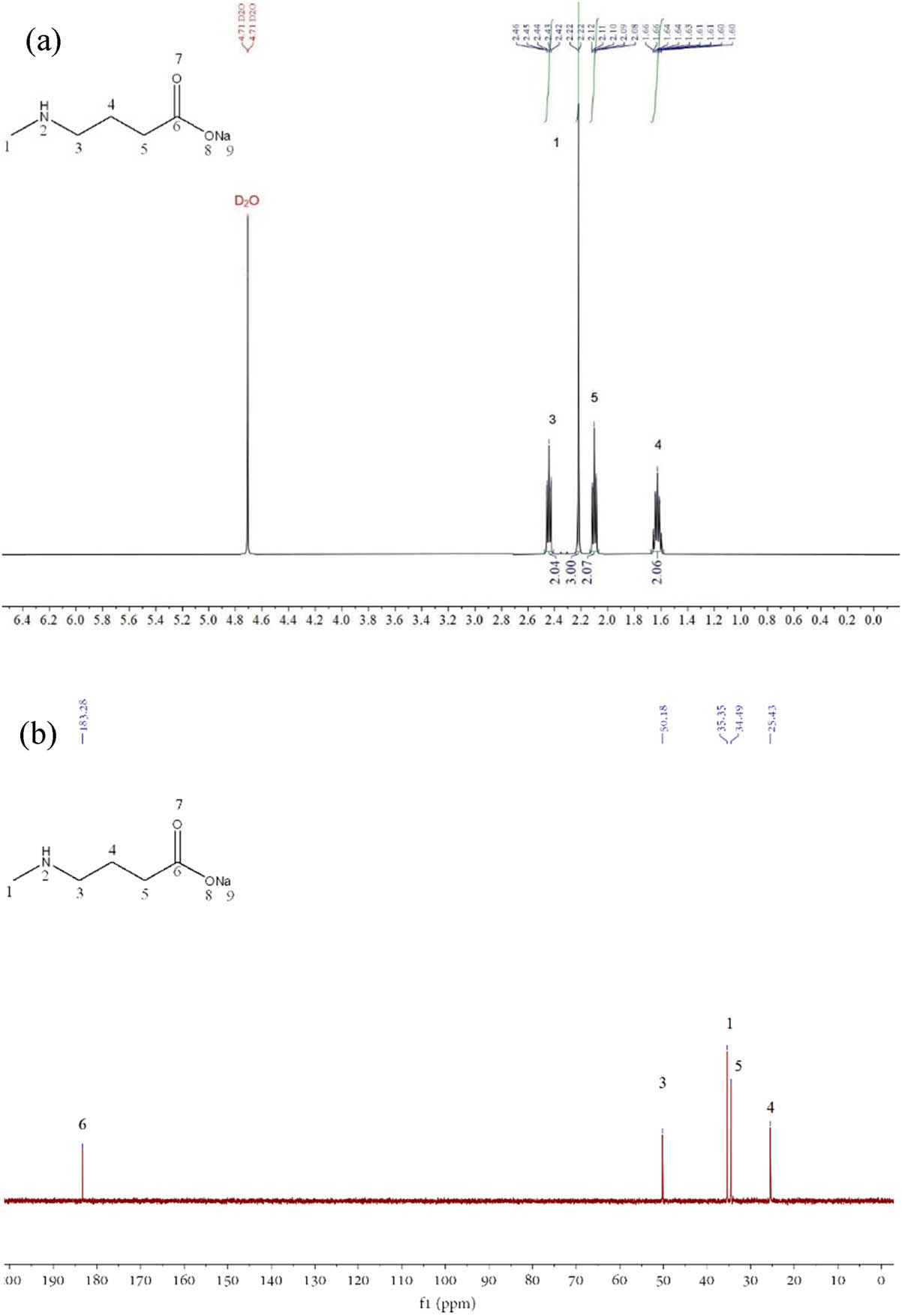 Figure A1 (a) 1H-NMR of SMAB, (b) 13C-NMR of SMAB, (c) 1H-NMR of p-SCMAB, (d) 13C-NMR of p-SCMAB, (e) 1H-NMR of m-SCMAB, (f) 13C-NMR of m-SCMAB, (g) 1H-NMR of 4,4′-dichlorodiphenyl ether, and (h) 13C-NMR of 4,4′-dichlorodiphenyl ether.