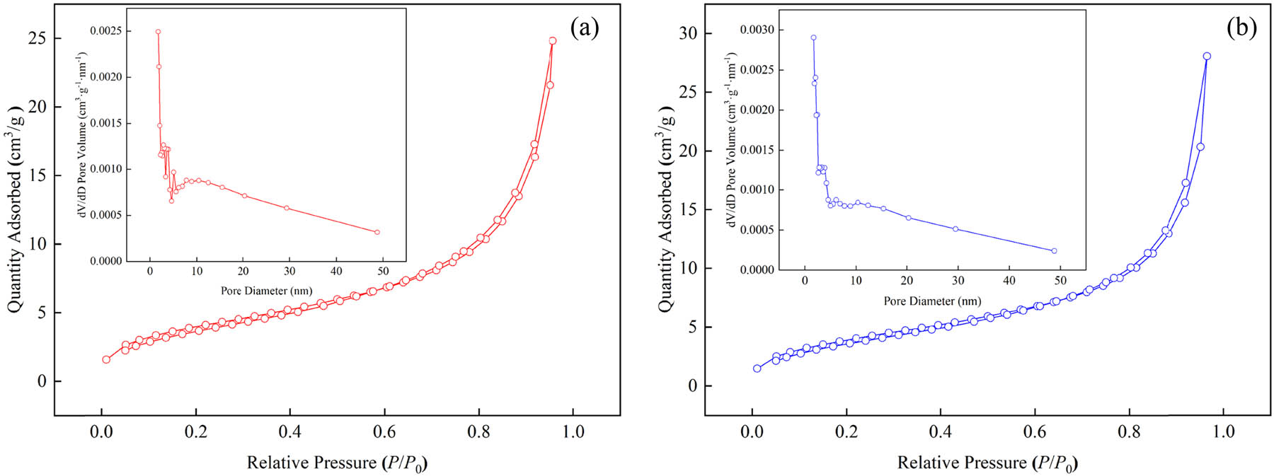 Figure 3 
                  BET isotherms of IICM (a) and NICM (b).
               