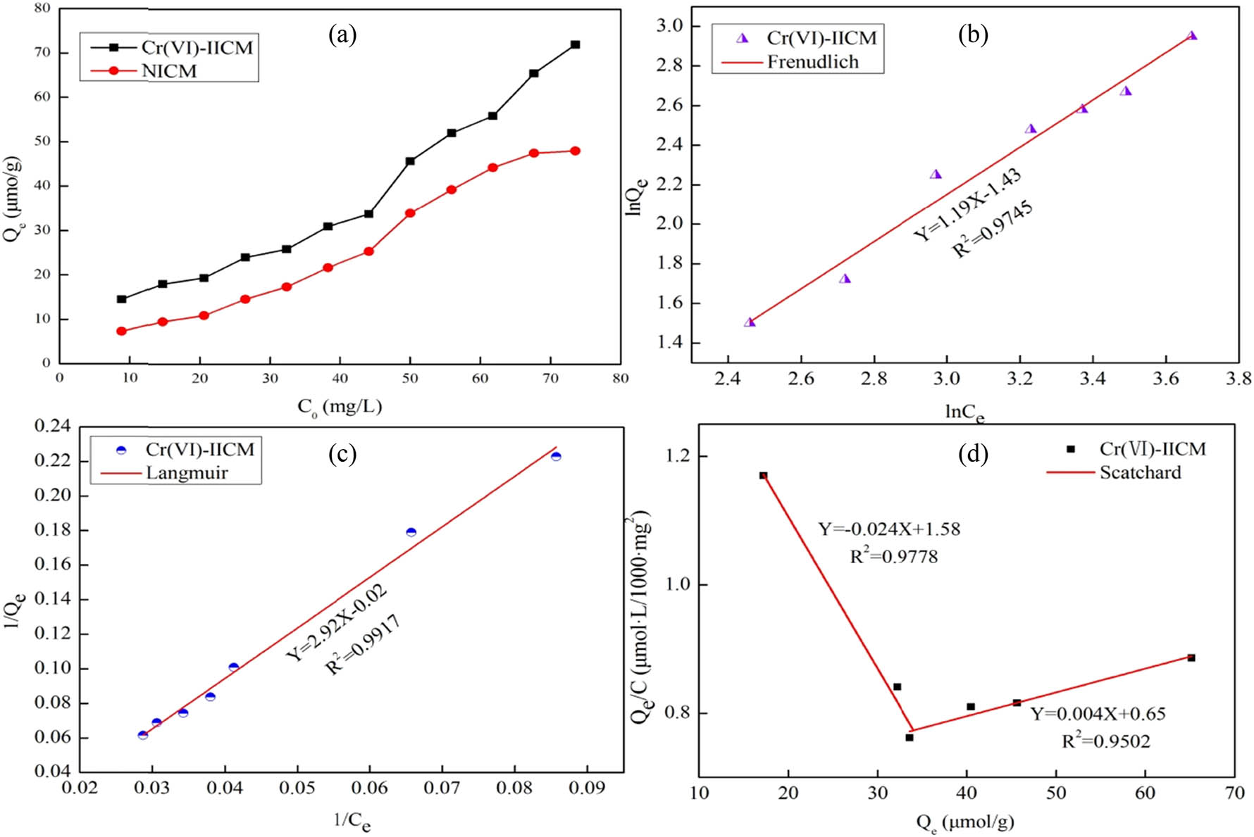 Figure 4 
                  Adsorption isotherms of IICM (a), Freundlich fitting curve (b), Langmuir fitting curve (c), Scatchard fitting curve (d).
               