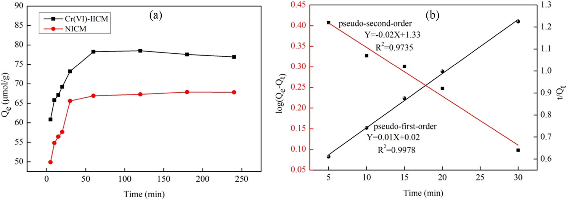 Figure 5 
                  Adsorption quantity of composite membranes over time (a); kinetic fitting curve (b).
               