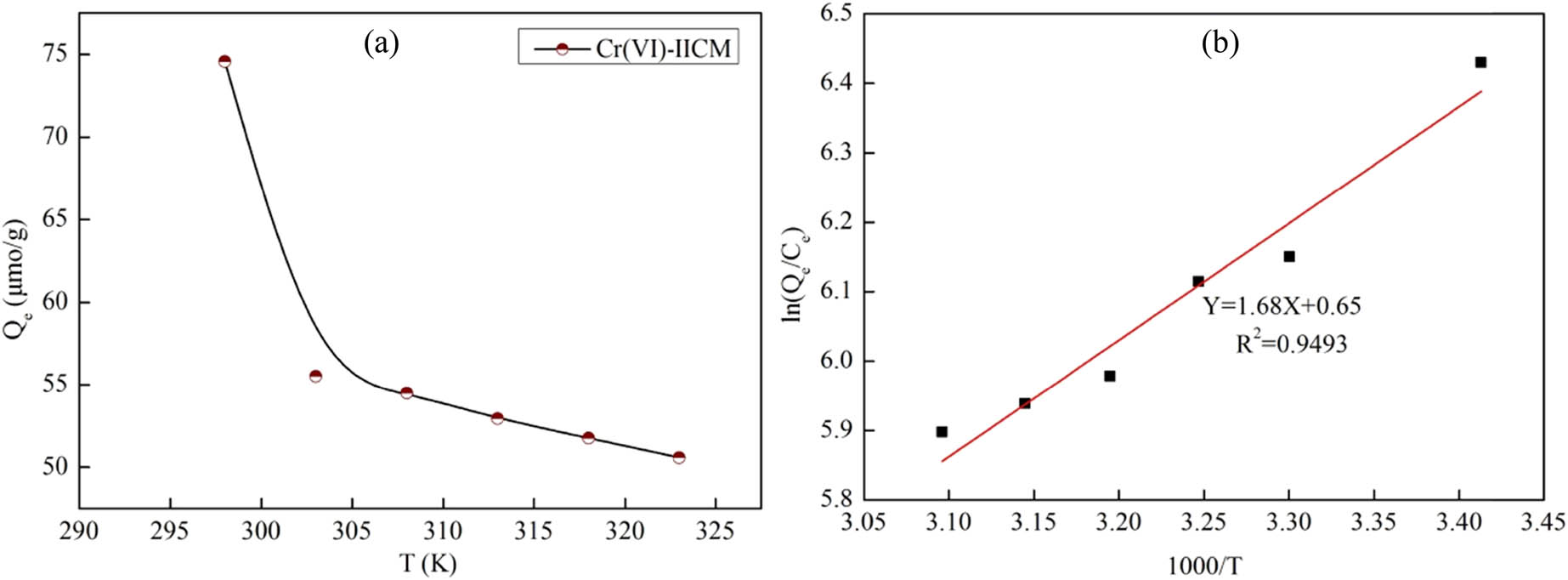 Figure 6 
                  Temperature dependence of the adsorption quantity of Cr(vi)-IICM (a), thermodynamic fitting curve (b).
               