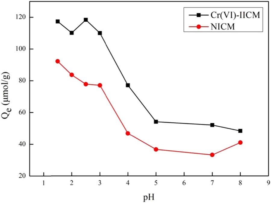 Figure 7 
                  Effect of pH on adsorption.
               