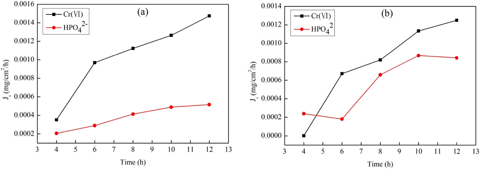 Figure 8 
                     Permeation flux changes of Cr(vi) and 
                           
                              
                              
                                 
                                    
                                       HPO
                                    
                                    
                                       4
                                    
                                    
                                       2
                                       −
                                    
                                 
                              
                              {\text{HPO}}_{4}^{2-}
                           
                         on IICM (a); permeation flux changes of Cr(vi) and 
                           
                              
                              
                                 
                                    
                                       HPO
                                    
                                    
                                       4
                                    
                                    
                                       2
                                       −
                                    
                                 
                              
                              {\text{HPO}}_{4}^{2-}
                           
                         on NICM (b).
                  