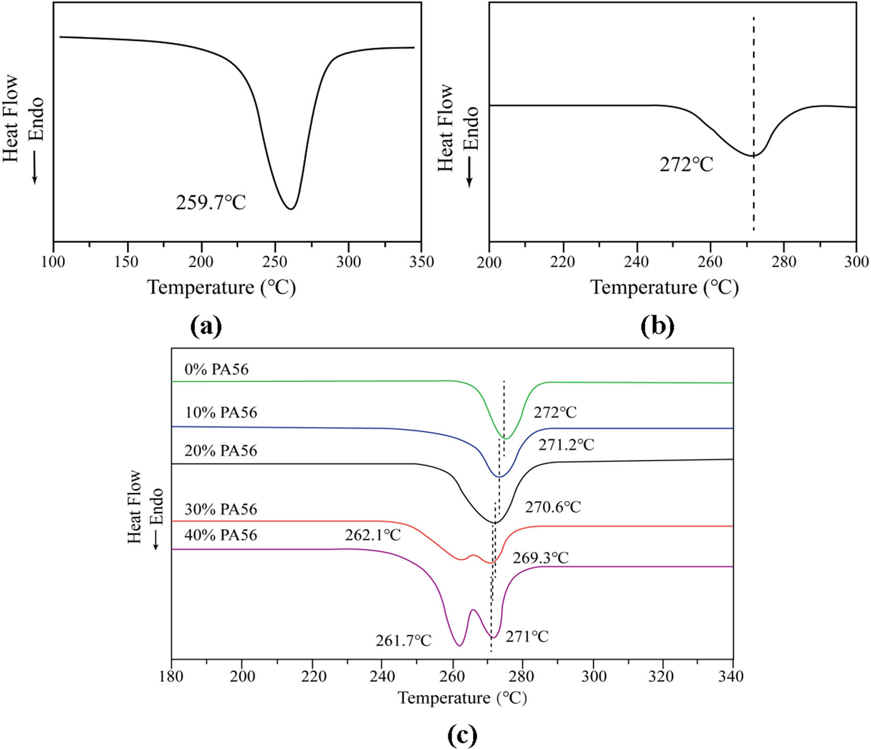 Figure 7
DSC heating curves of (a) melting point of bio-based PA56, (b) melting point of PET, and (c) bio-based PA56/PET blends.