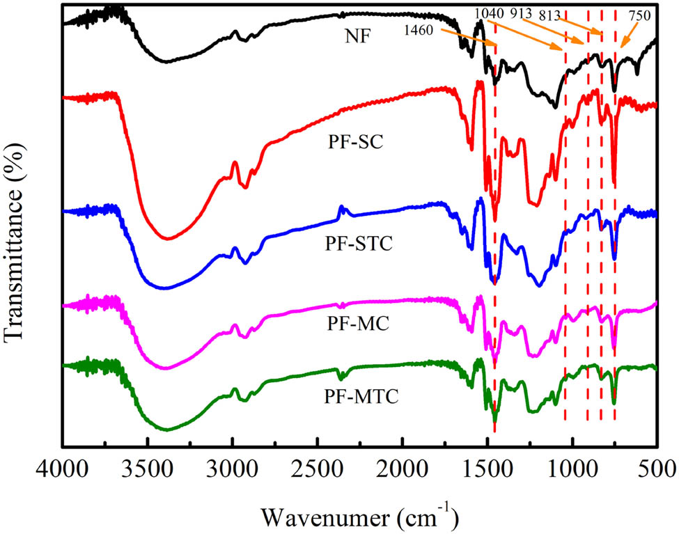 Figure 1 
                  IR spectra of epichlorohydrin-modified thermosetting resins with different cured modes.