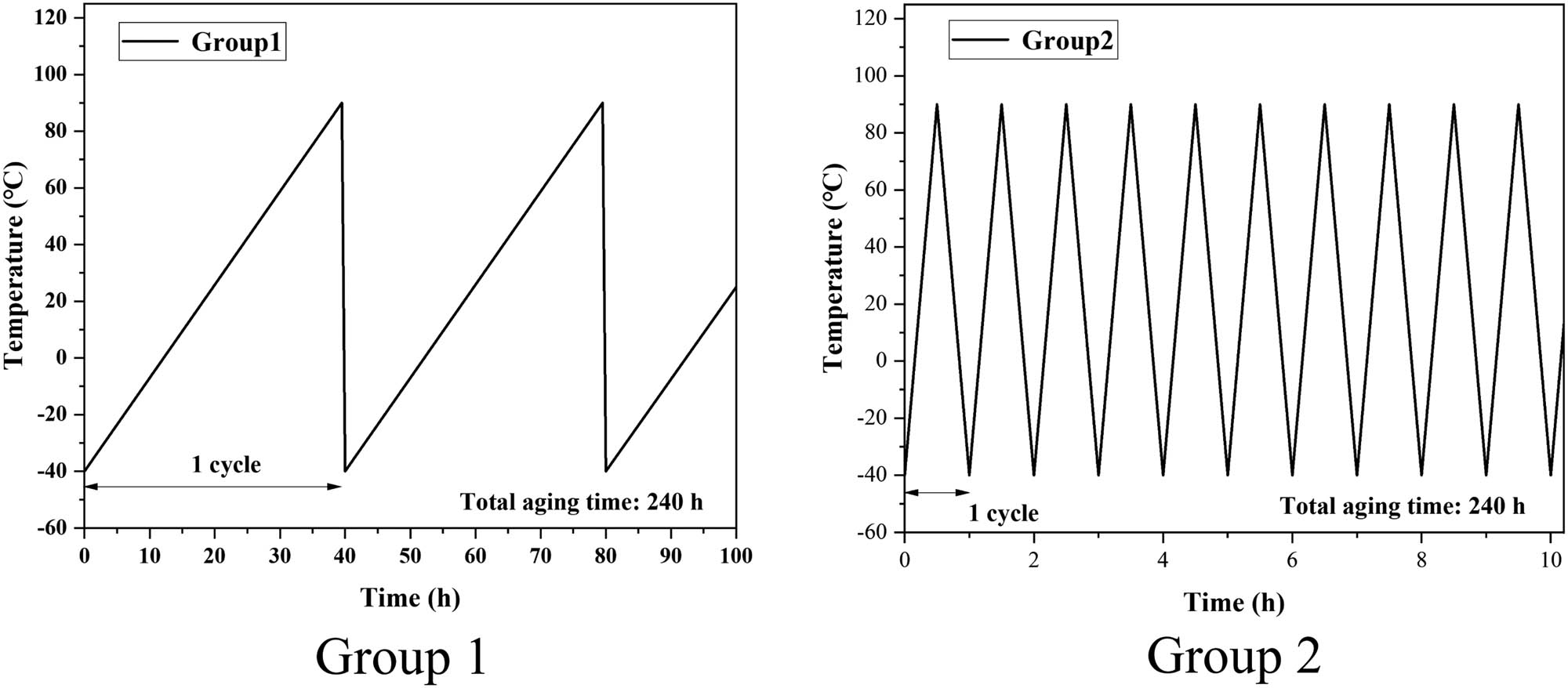 Figure 2
Temperature cycle control aging experiment-A.