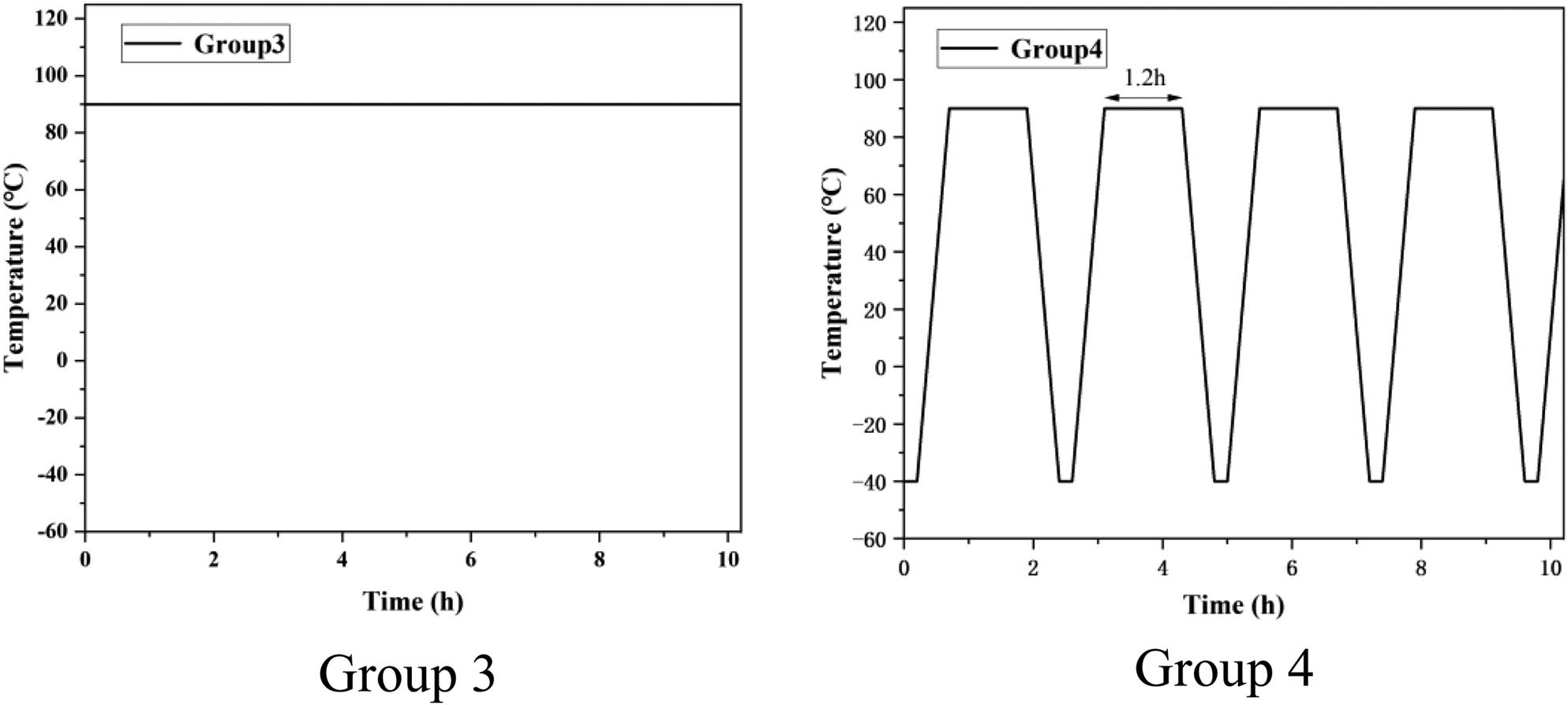 Figure 3
Temperature cycle control aging experiment-B.