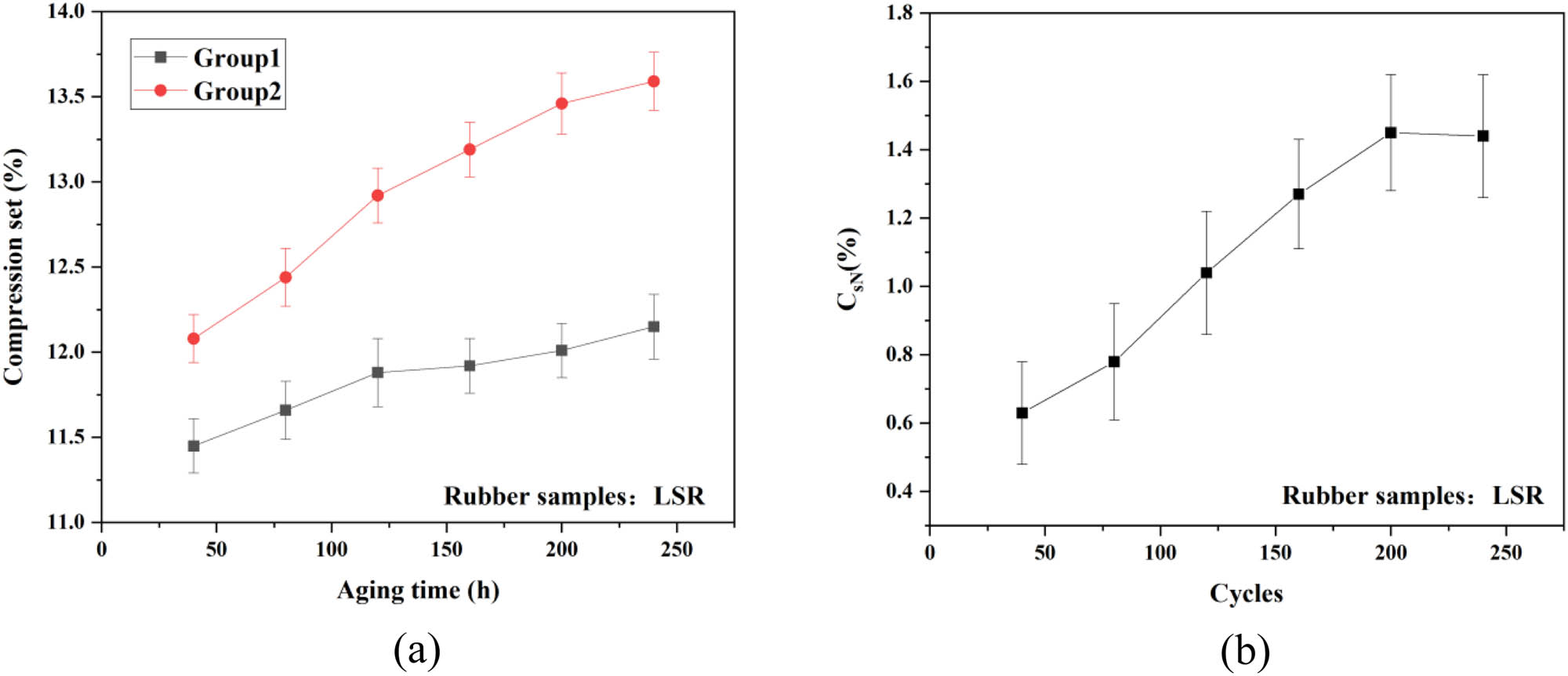 Figure 4
Compression set test results of LSR under (a) different environmental aging and (b) different cycle number N conditions.