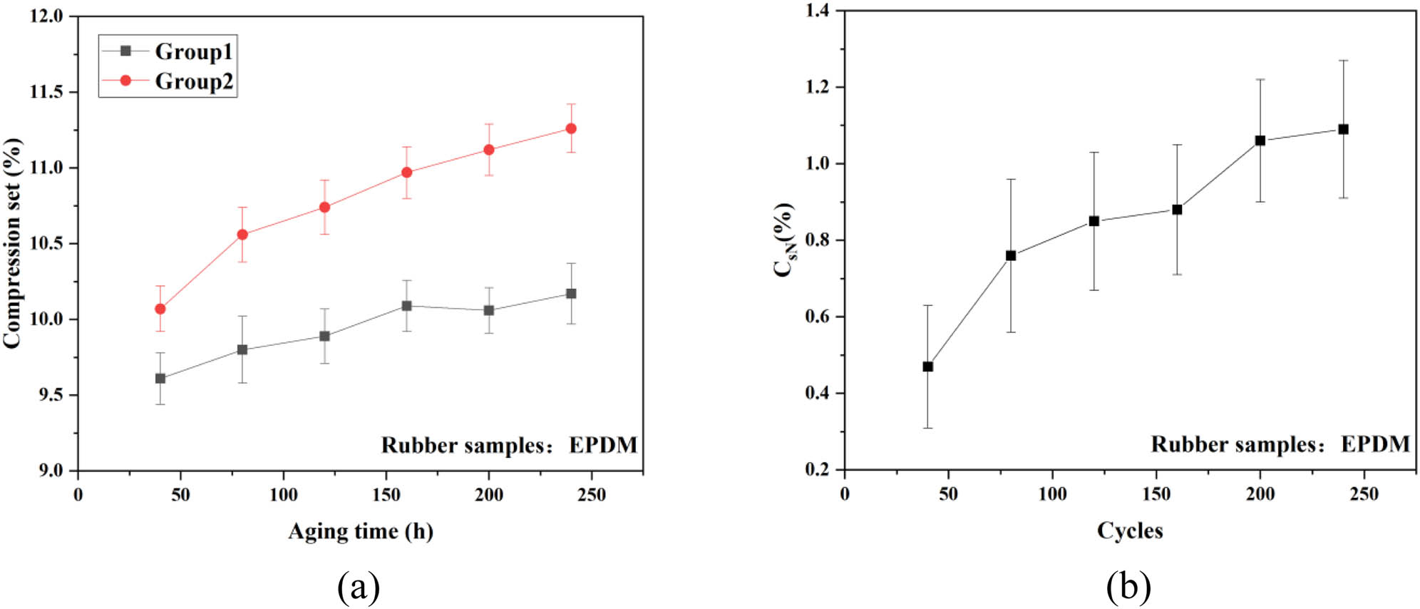 Figure 5
Compression set test results of EPDM under (a) different environmental aging and (b) different cycle number N conditions.
