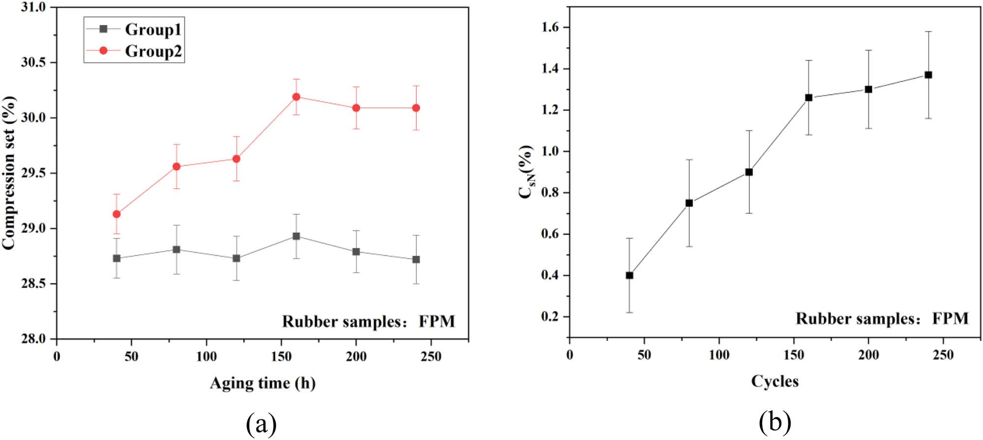 Figure 6
Compression set test results of FPM under (a) different environmental aging and (b) different cycle number N conditions.