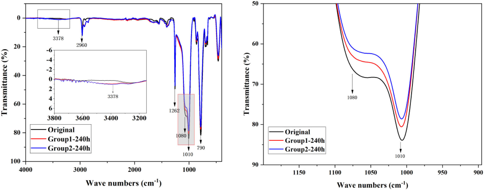Figure 7
ATR-FTIR spectra of the LSR samples.