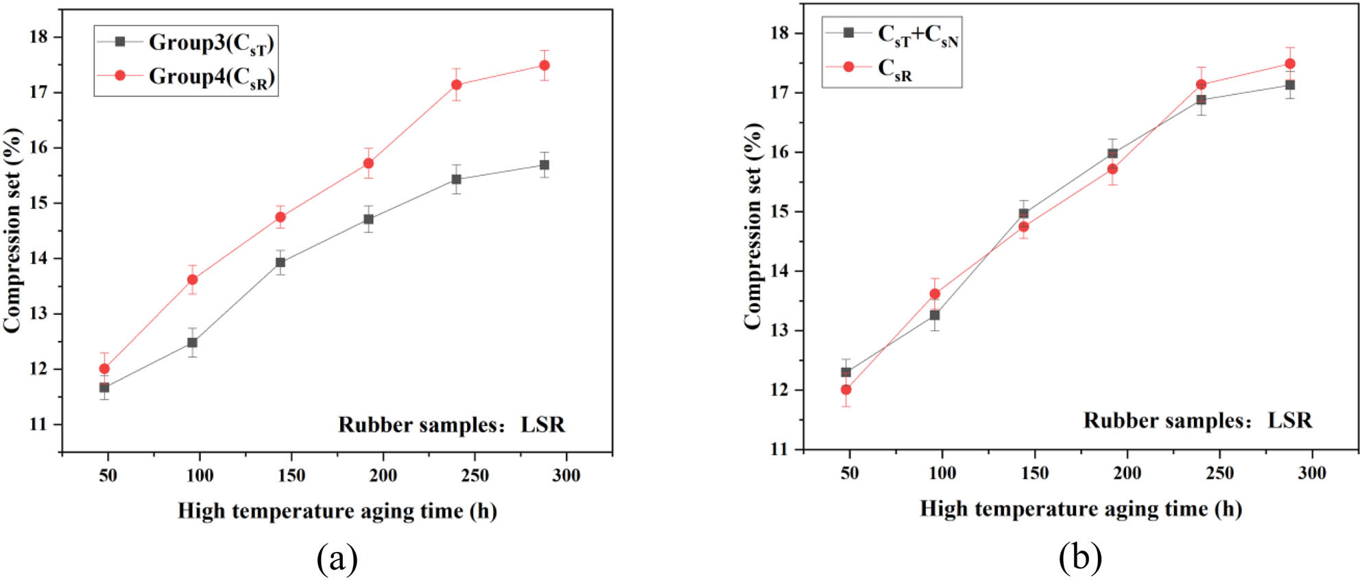 Figure 10
Compression set test results of LSR of (a) C
sT
and C
sR
, and (b) C
sT
+ C
sN
and C
sR
.