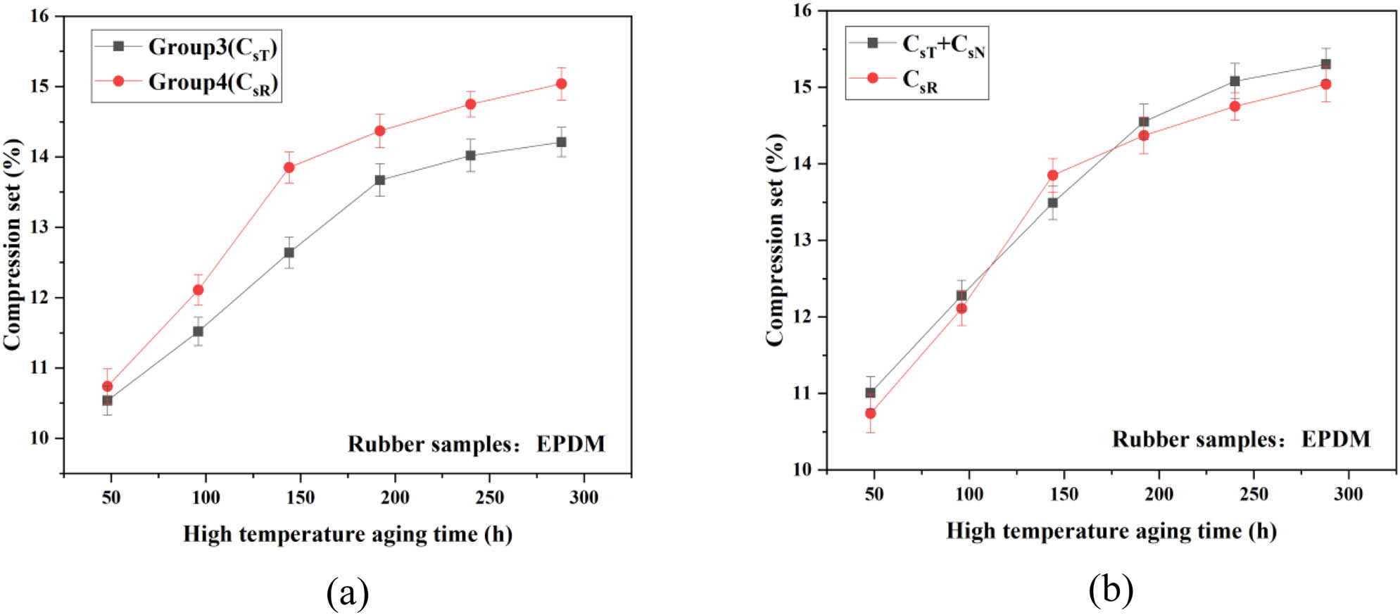 Figure 11
Compression set test results of EPDM of (a) C
sT
and C
sR
, and (b) C
sT
+ C
sN
and C
sR
.