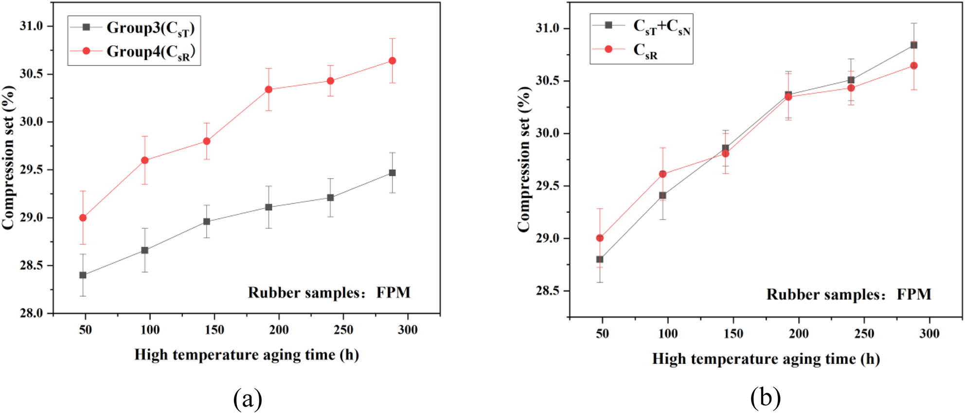 Figure 12
Compression set test results of FPM of (a) C
sT
and C
sR
, and (b) C
sT
+ C
sN
and C
sR
.