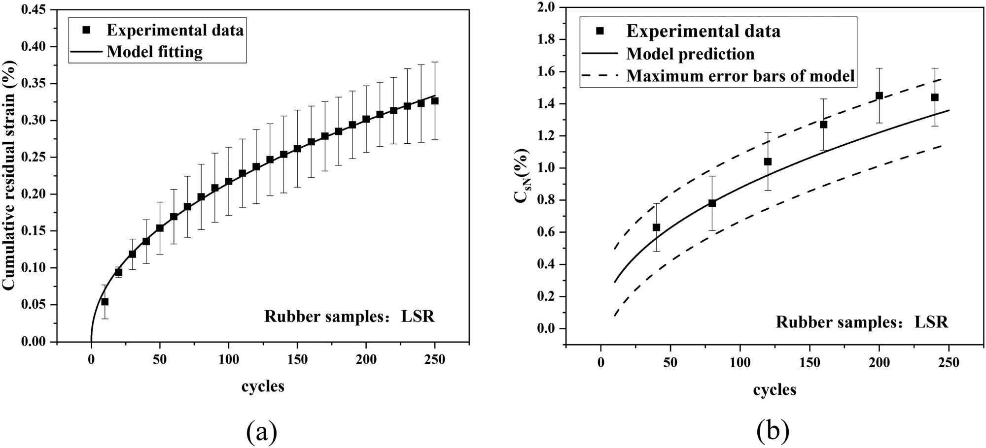 Figure 13
Accumulated residual strain (a) and cycle-induced compression set prediction (b) of LSR samples.