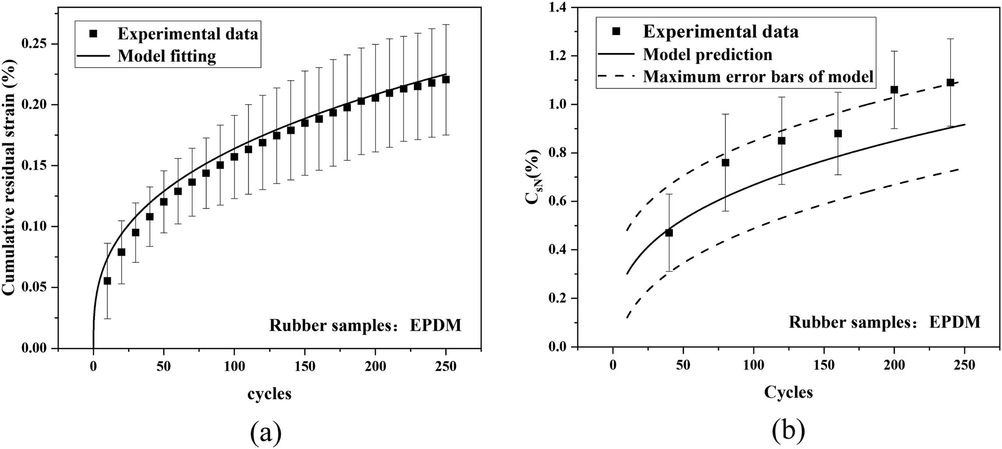 Figure 14
Accumulated residual strain (a) and cycle-induced compression set prediction (b) of EPDM samples.