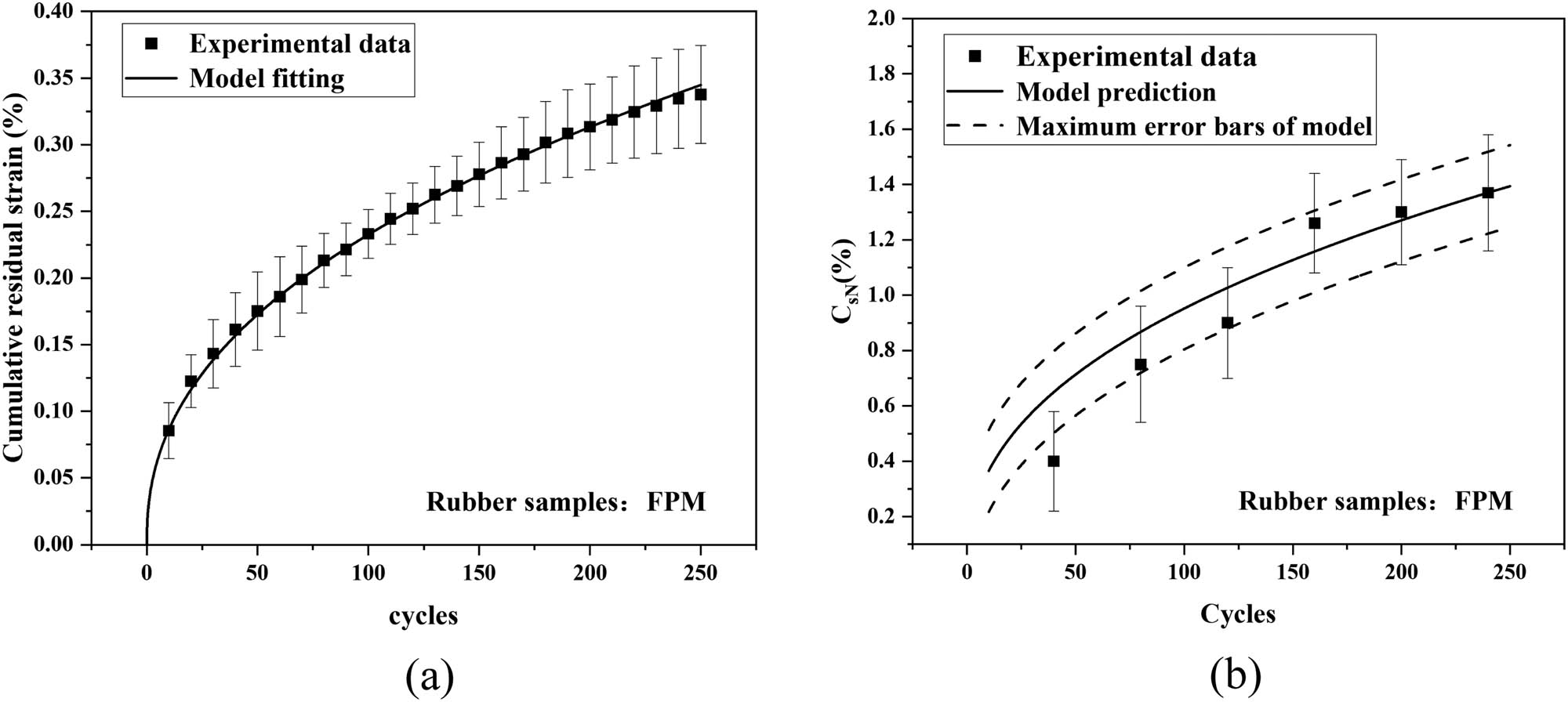 Figure 15
Accumulated residual strain (a) and cycle-induced compression set prediction (b) of FPM samples.