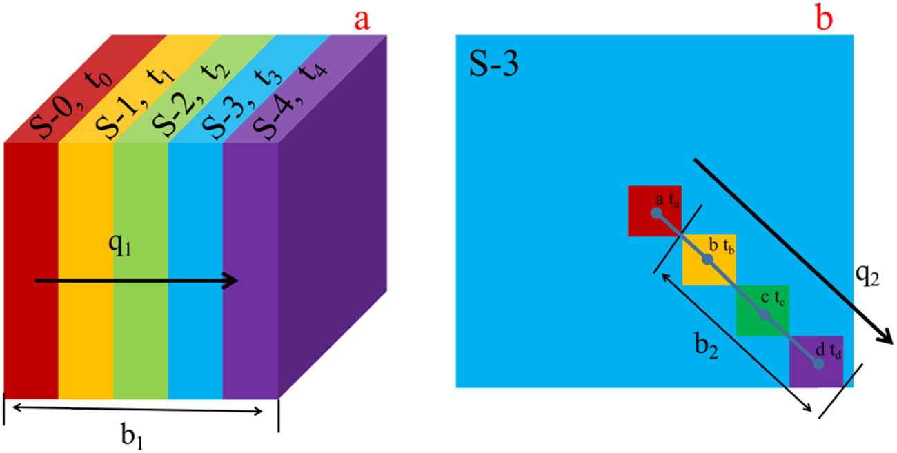 Figure 3
Schematic diagram of the parameters of PP composites: (a) different isothermal planes and (b) different regions of the same isothermal plane.