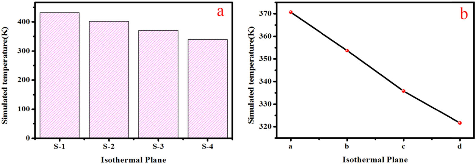 Figure 8
Simulation of the thermal transfer direction inside the PP: (a) different isothermal planes and (b) different regions of the same isothermal plane.