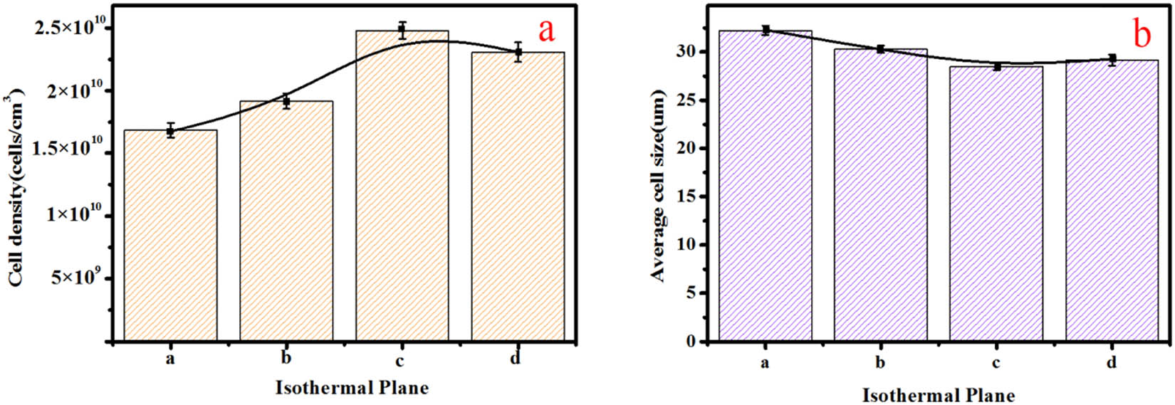 Figure 14
Structural parameters of the cells in different regions of the same isothermal plane for the PP foam: (a) cells density and (b) average cell diameter.