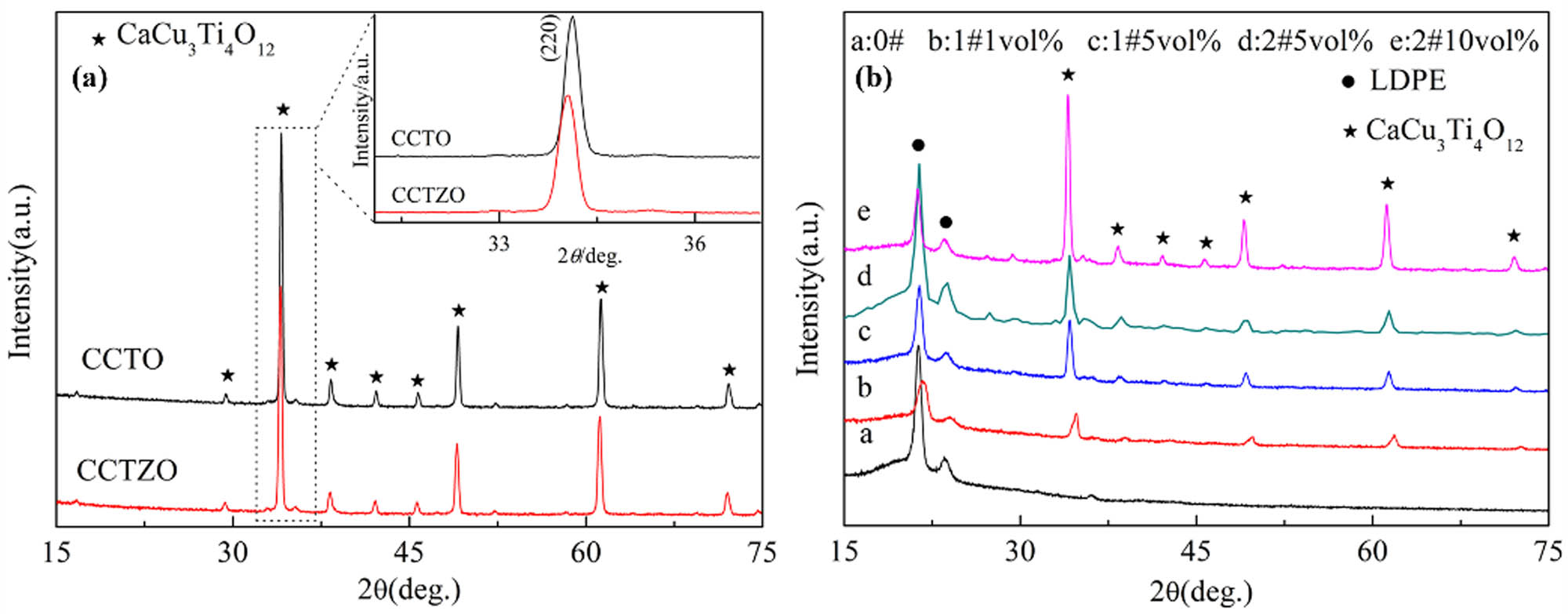 Figure 1
(a) XRD patterns of the CCTO and CCTZO ceramics; the inset is image magnification. (b) XRD patterns of the CCTO/LDPE and CCTZO/LDPE composites.