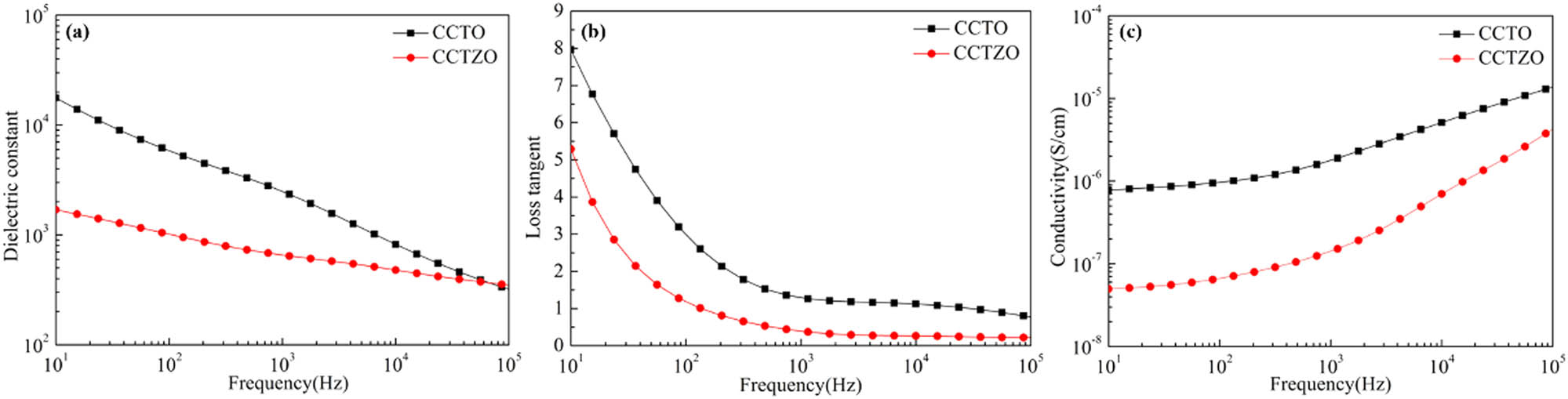 Figure 3
Dependence of (a) dielectric constant, (b) loss tangent, and (c) conductivity of the CCTO and CCTZO particles on frequency.