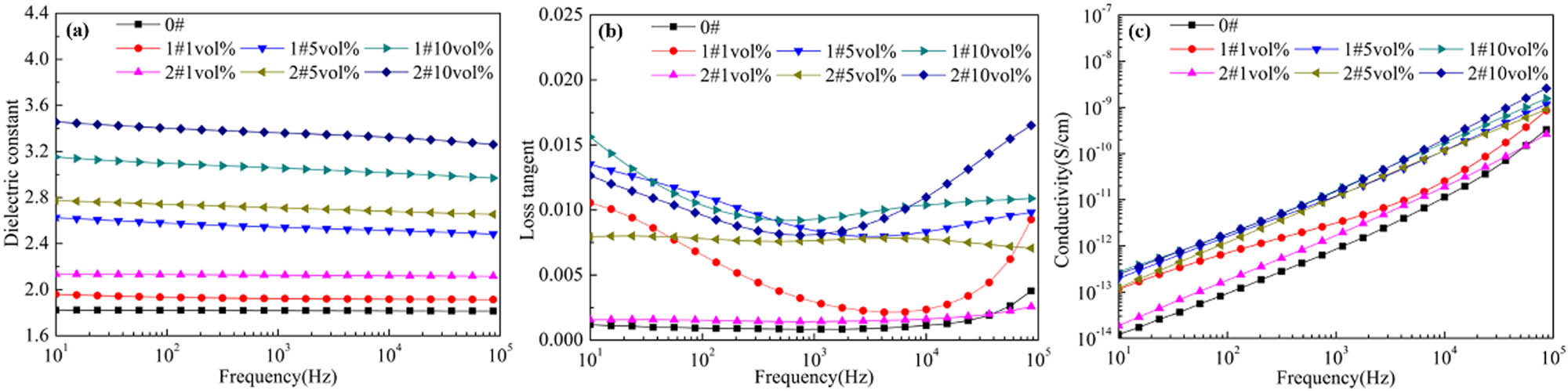 Figure 4
Dependence of (a) dielectric constant, (b) loss tangent, and (c) conductivity of CCTO/LDPE and CCTZO/LDPE composites with different volume fractions on frequency.