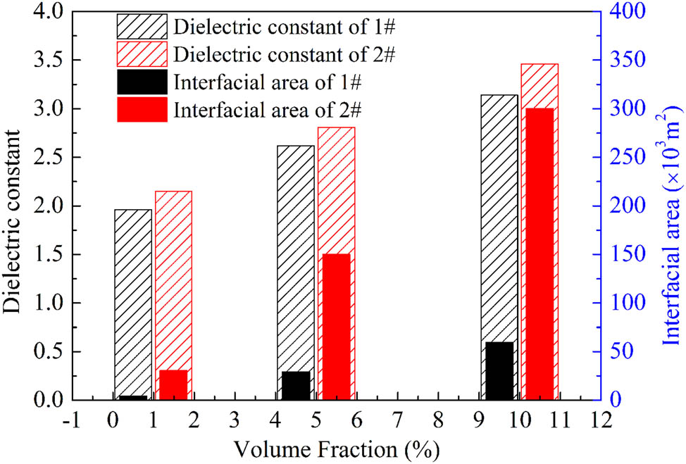 Figure 5
Comparison diagram of dielectric constant and interfacial area of the CCTO/LDPE and CCTZO/LDPE composites with different loading concentrations.