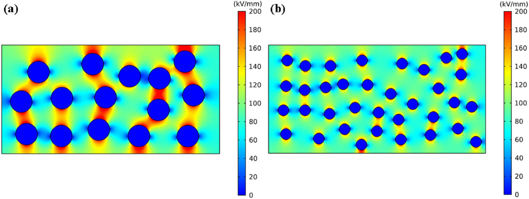 Figure 6
Finite element simulation diagrams for Electric field distribution of the LDPE composite loaded with (a) 10 vol% CCTO and (b) 10 vol% CCTZO ceramics.