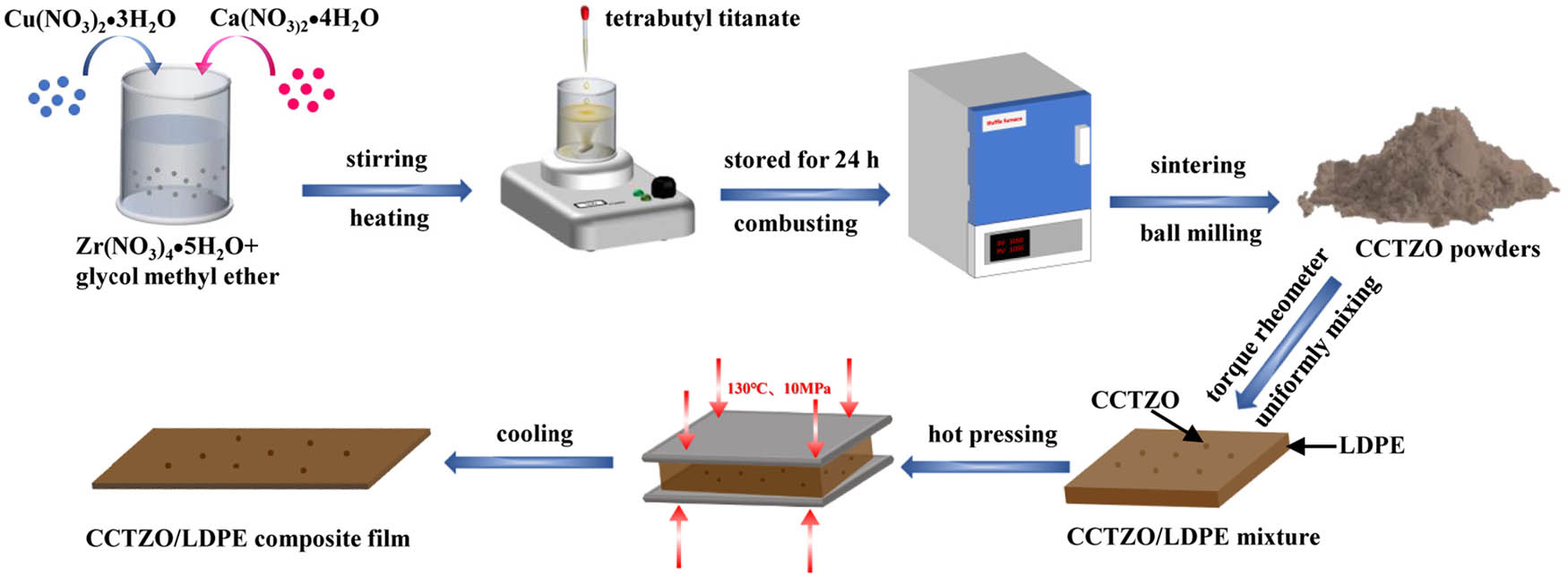 Scheme 1
Schematic diagram of the preparation of CCTO, CCTZO ceramics, and LDPE composite films.