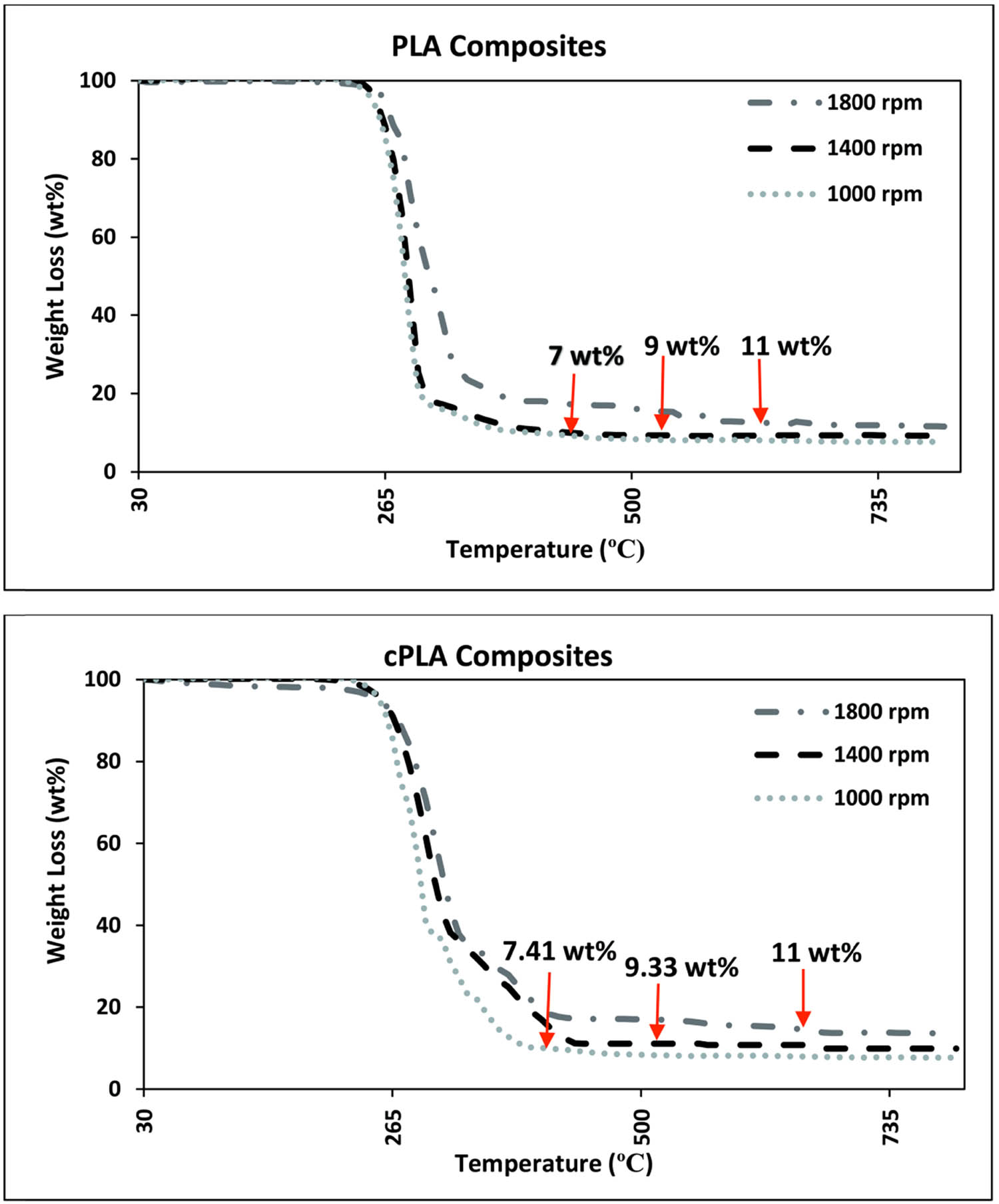 Figure 1 
               Thermograms for PLA and cPLA composites printing with different dispenser speeds.
            