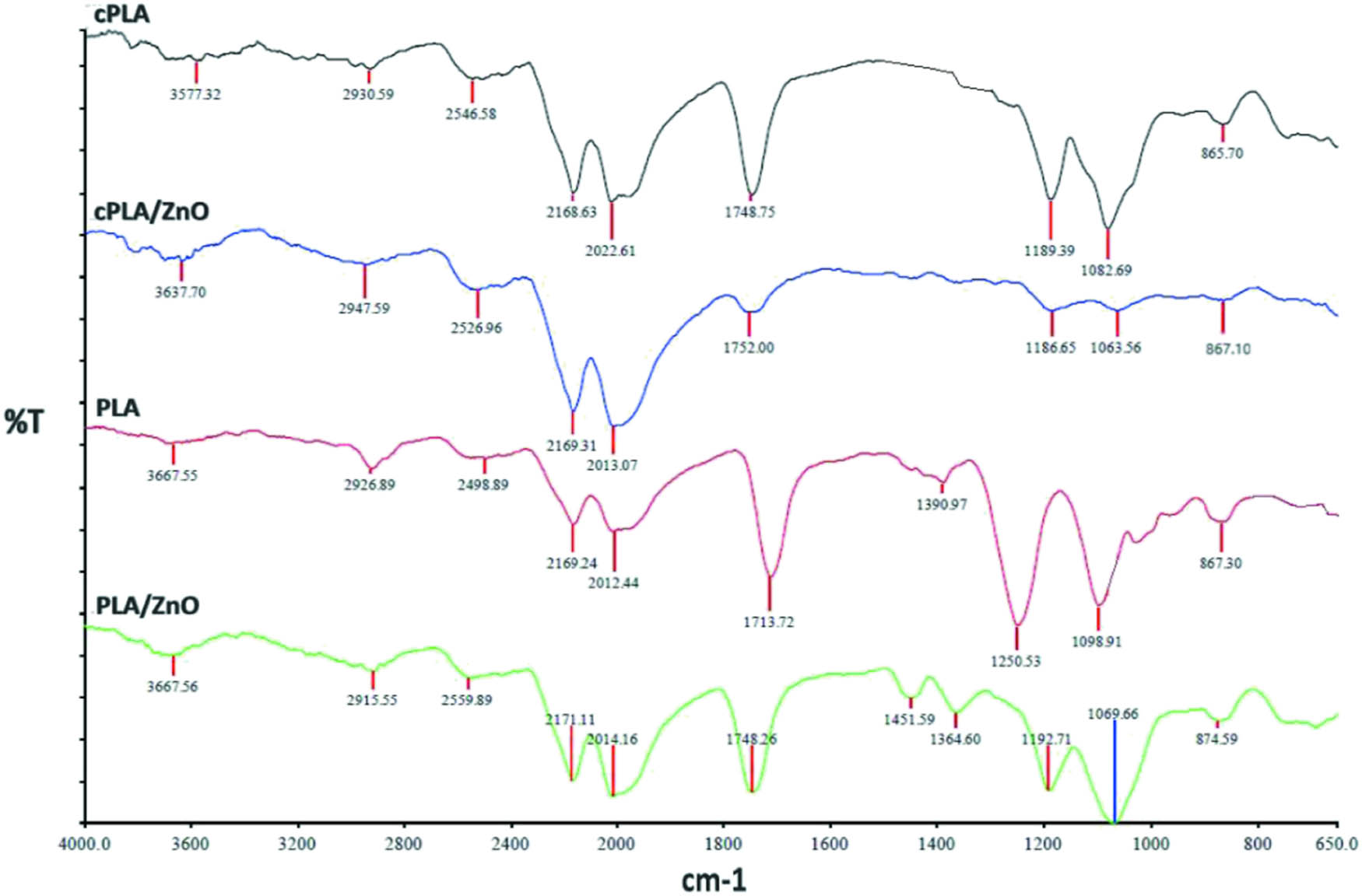 Figure 2 
               FTIR spectra of pure PLA, cPLA, PLA and cPLA composites.
            