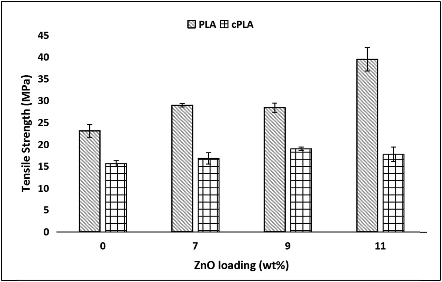 Figure 3 
               Effect of ZnO loading on tensile strengths of PLA/ZnO and cPLA/ZnO composites.
            