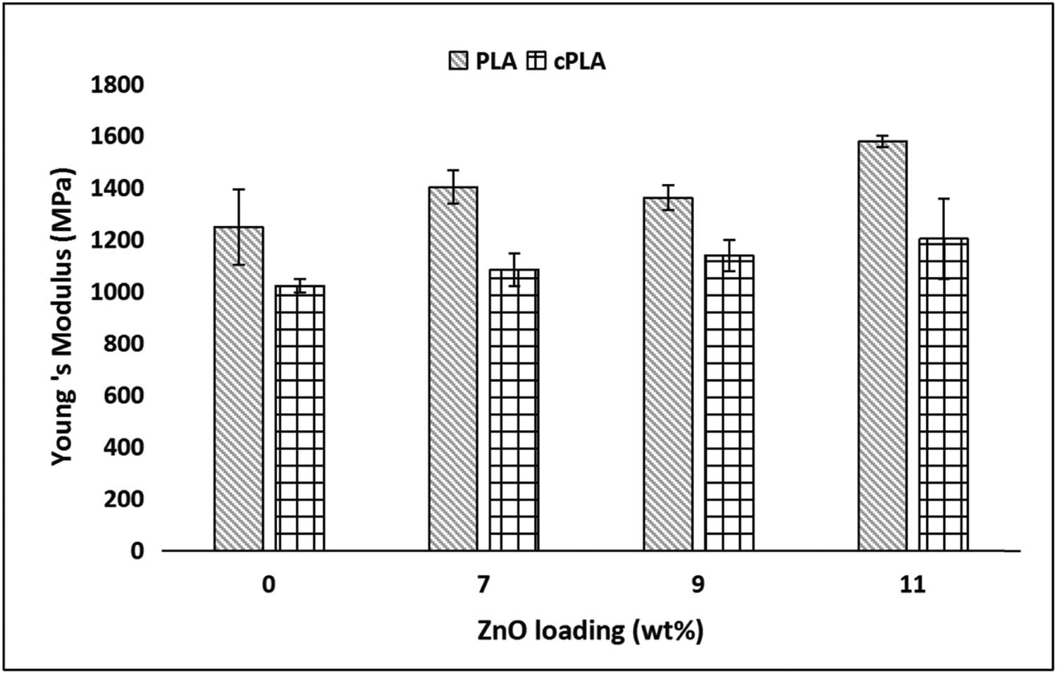 Figure 6 
               Effect of ZnO loading on Young’s modulus of PLA/ZnO and cPLA/ZnO composites.
            