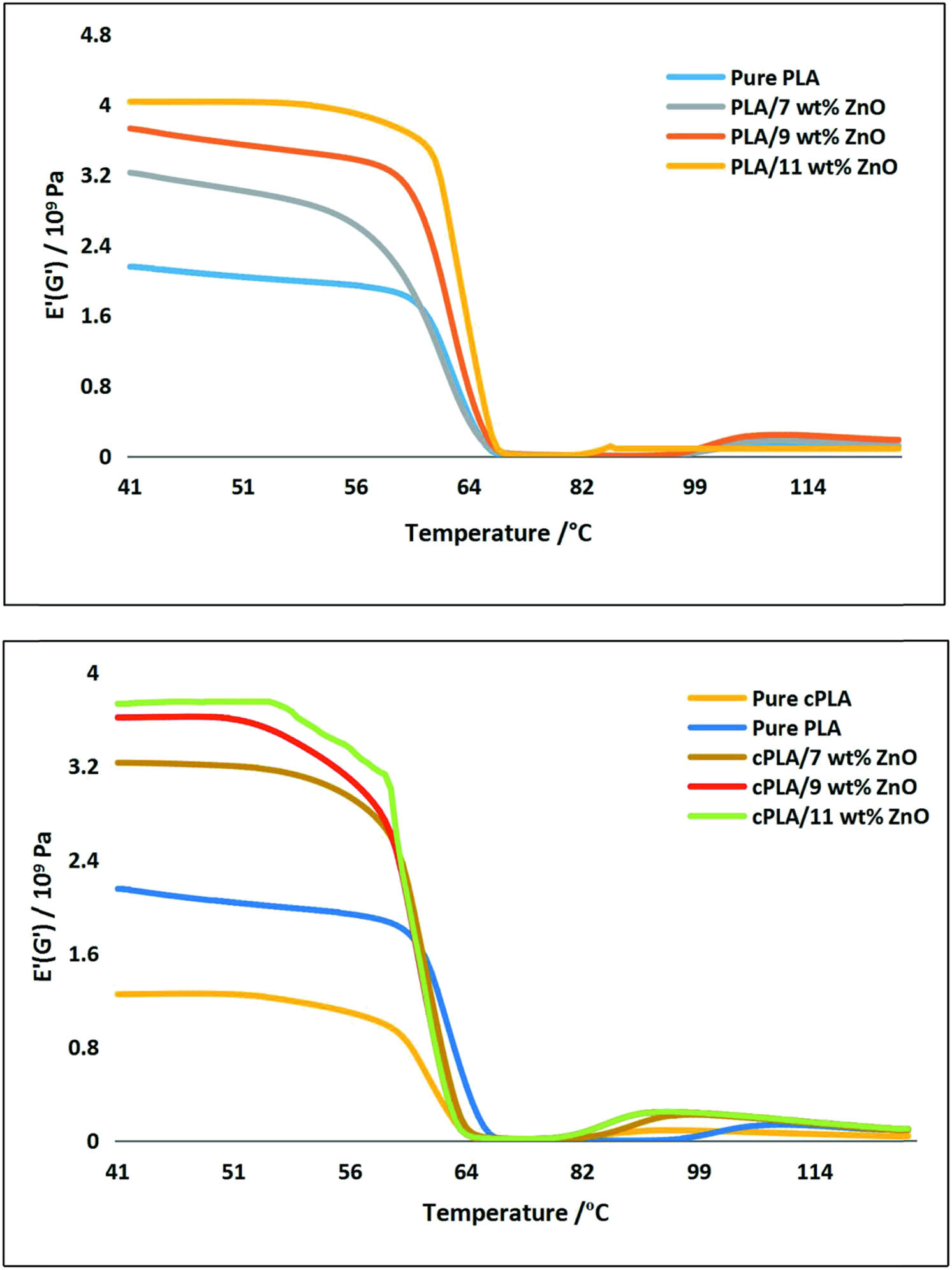 Figure 7 
               Dynamic storage moduli (E′) of PLA/ZnO and cPLA/ZnO.
            