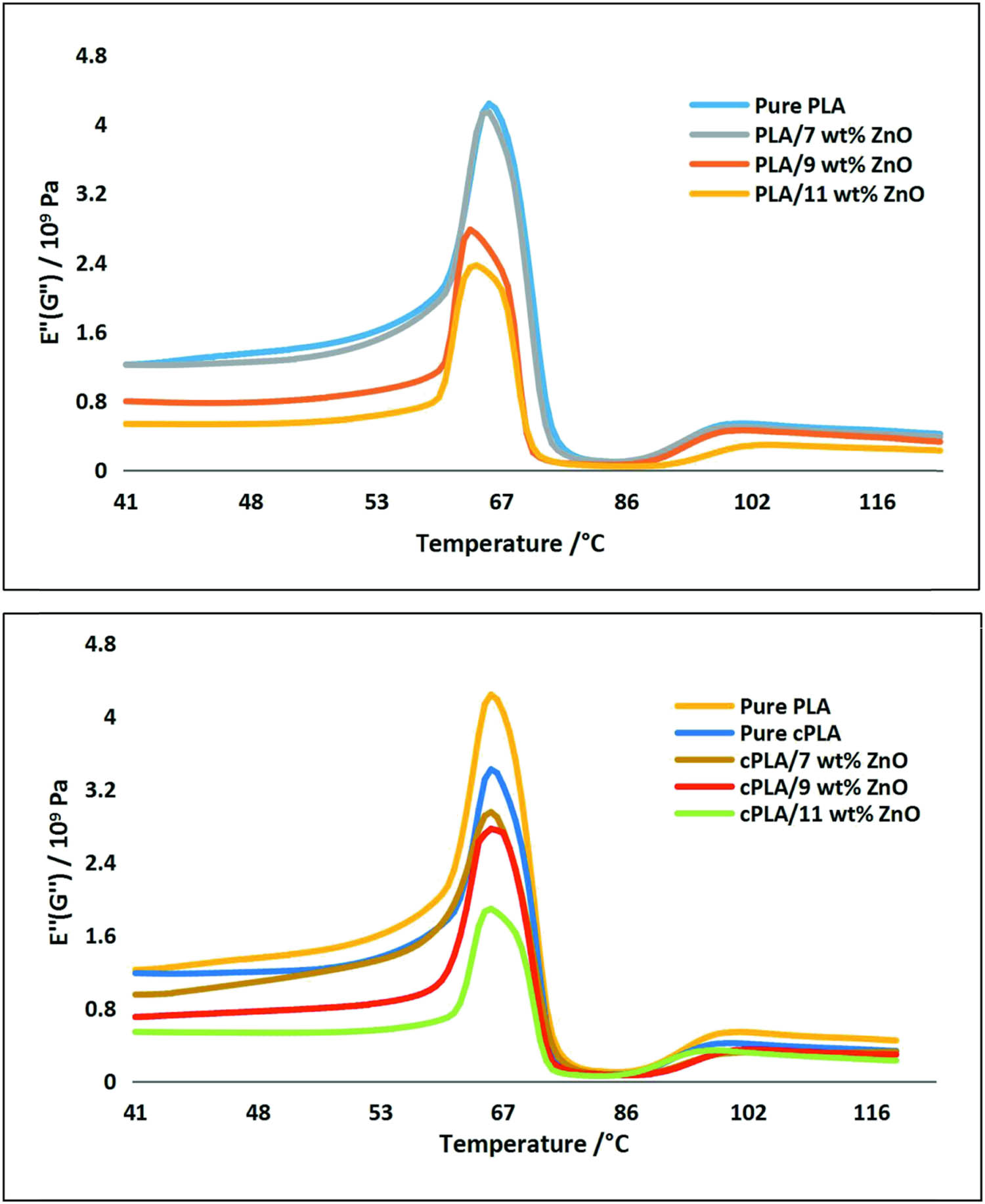 Figure 8 
               Loss moduli (E″) of PLA/ZnO and cPLA/ZnO composites.
            