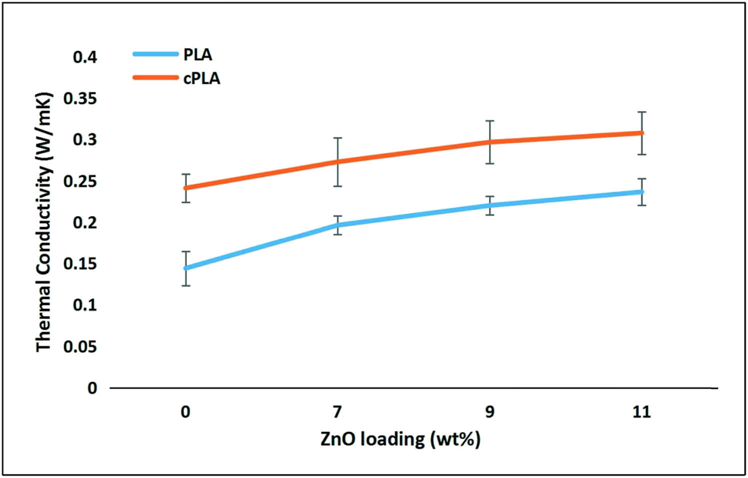 Figure 9 
               Thermal conductivity of PLA and cPLA composites.
            
