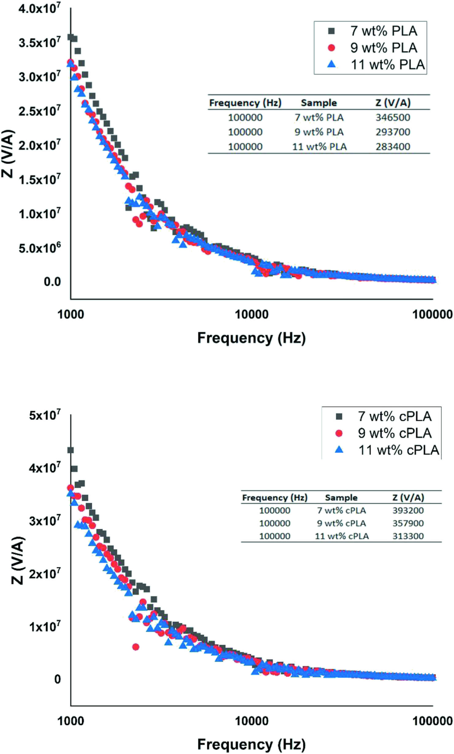 Figure 10 
               Impedance testing of PLA/ZnO and cPLA/ZnO composites.
            