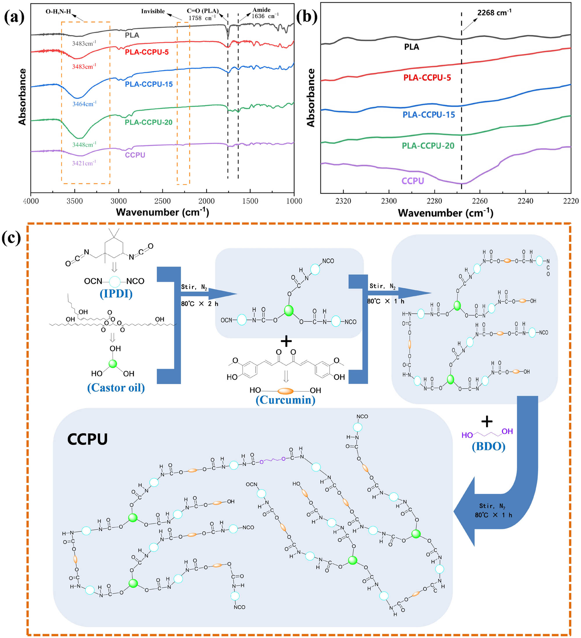 Figure 1 
                  (a) FT-IR spectra of the CCPU and four films (PLA, PLA/CCPU-5, -15, and -20). (b) FT-IR spectra near the wavenumbers at 2,268 cm−1. (c) Schematic diagram illustrating possible reaction mechanism of CCPU.