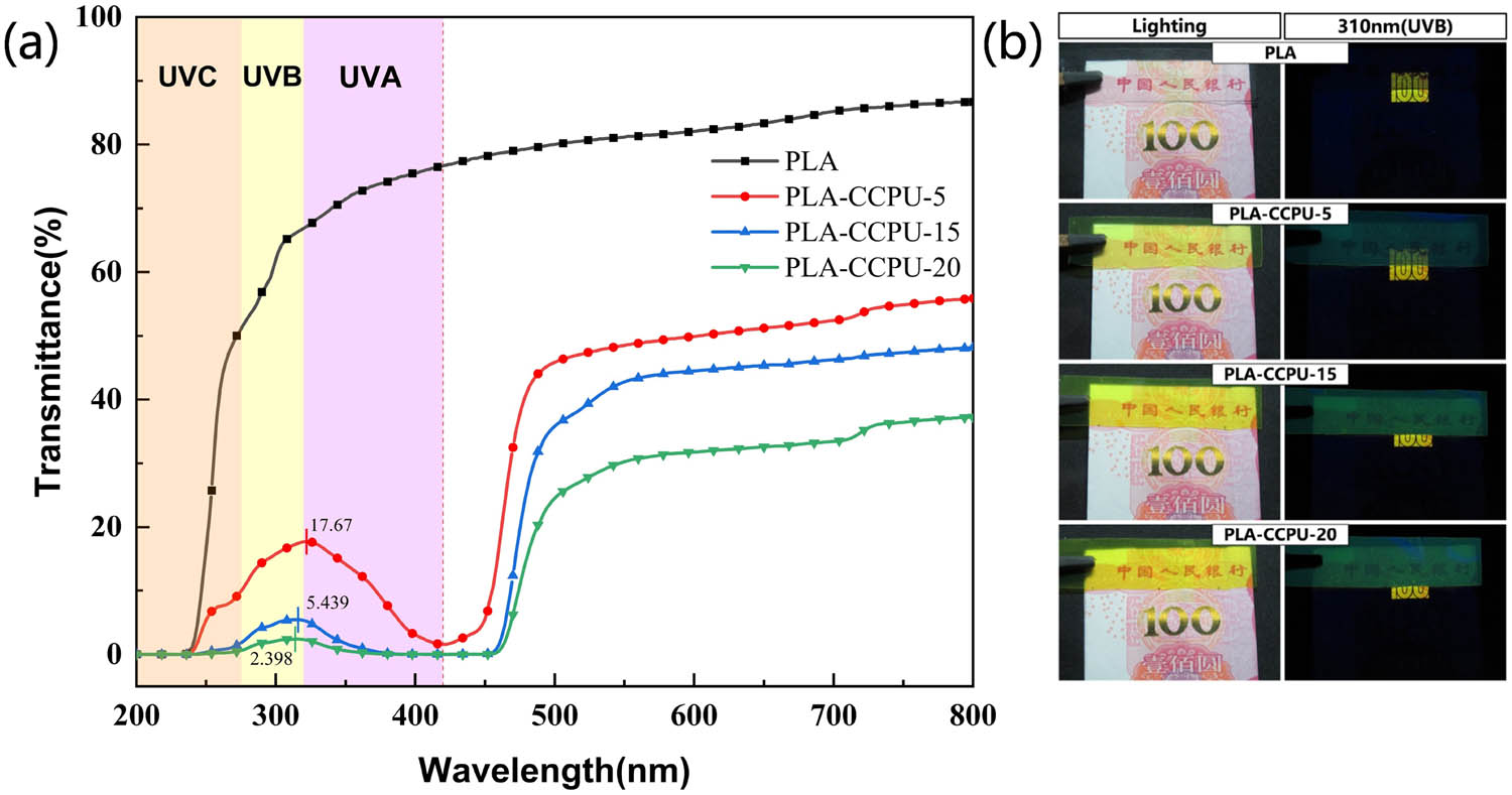 Figure 2 
                  (a) The UV-vis spectra of the PLA/CCPU blend films (PLA, PLA/CCPU-5, -15, and -20). (b) Demonstration of UV-shielding effect by the PLA/CCPU blend films.