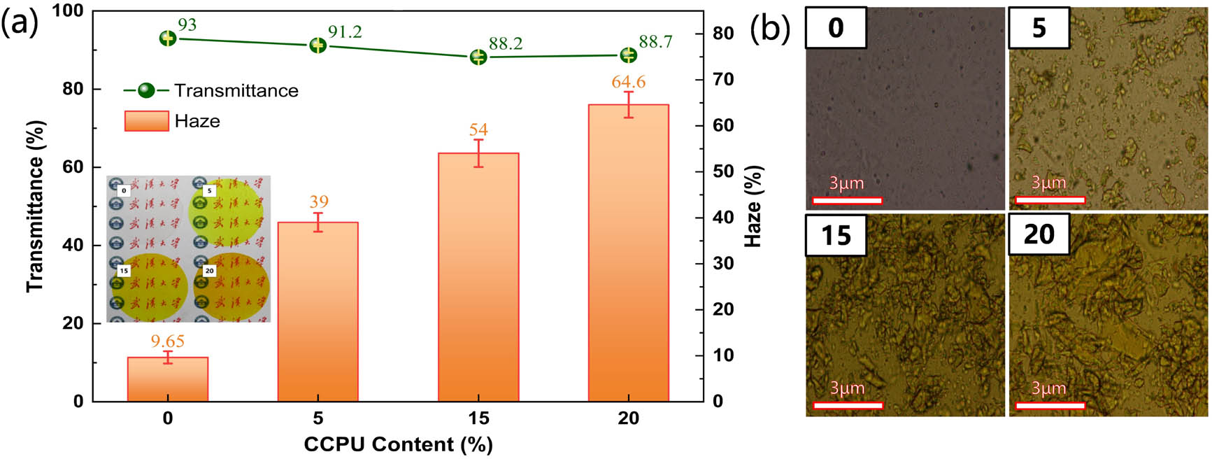 Figure 3 
                  (a) The light T and H of the PLA/CCPU blend films. (b) The images of four films taken by electron microscopy (PLA, PLA/CCPU-5, -15, and -20).