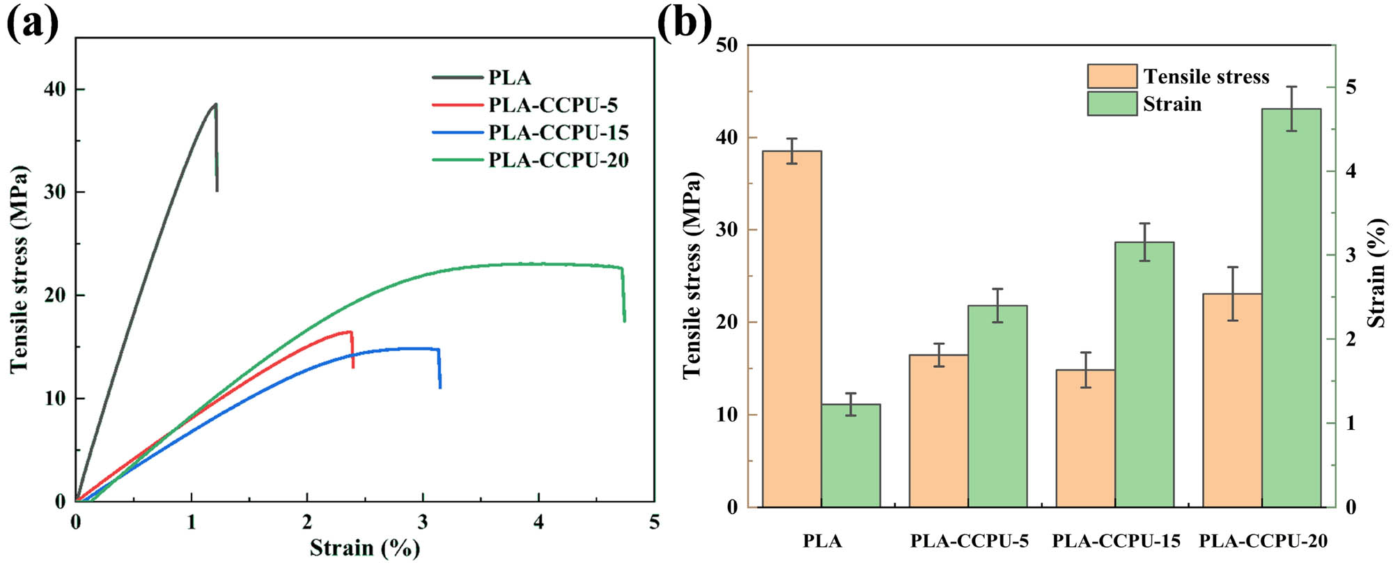 Figure 5 
                  The tensile testing of four films (PLA, PLA/CCPU-5, -15, and -20): (a) stress–strain curves and (b) tensile strength and strain histogram to clearly observe the trend of mechanical properties of the PLA/CCPU blend films.