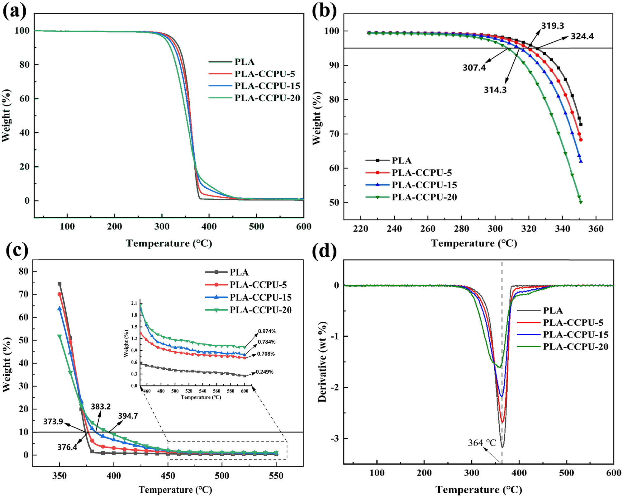 Figure 6 
                  TG curves of the PLA/CCPU blend films (PLA, PLA/CCPU-5, -15, and -20): (a) TGA, (b) the local magnification of TGA thermogram (220–350°C), (c) the local magnification of TGA thermogram (350–550°C), and (d) DTG.