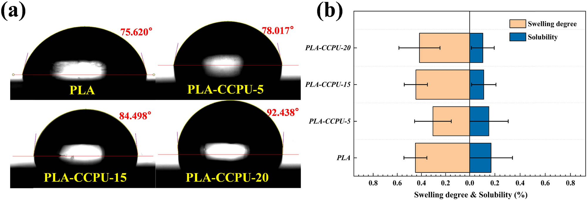 Figure 7 
                  (a) The WCA value of the PLA/CCPU blend films (PLA, PLA/CCPU-5, -15, and -20). (b) The SD and S of four films (PLA, PLA/CCPU-5, -15, and -20) in distillation water.