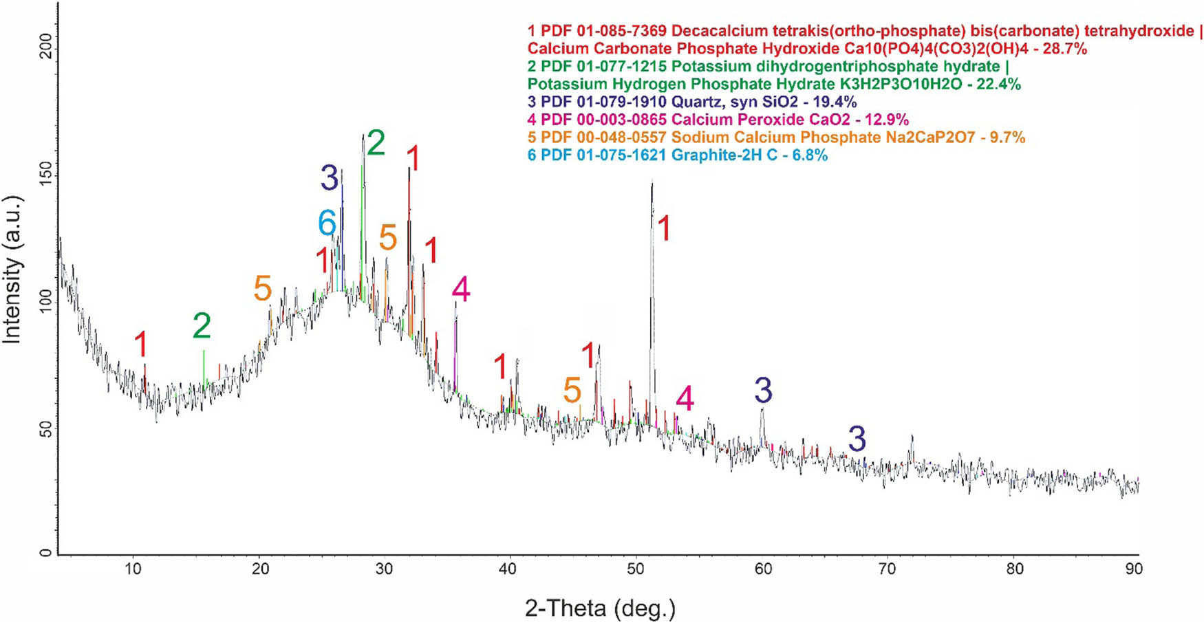 Figure 2
XRD pattern of encapsulated fertilizer.