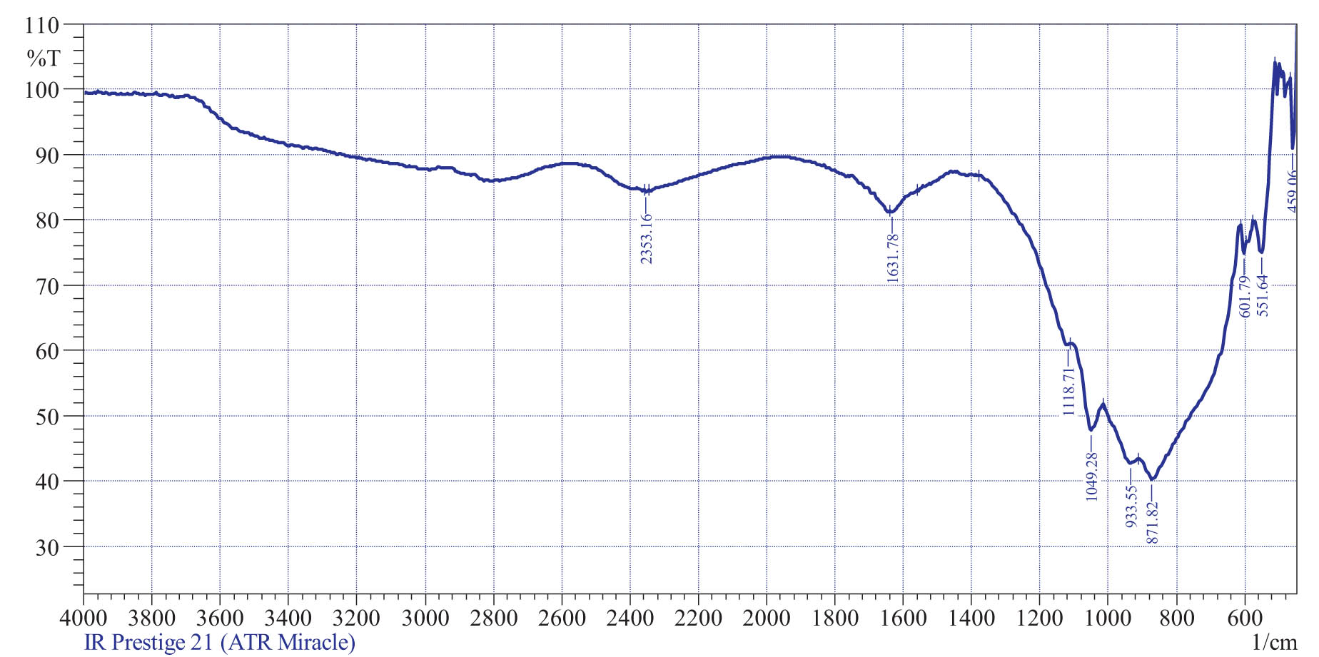Figure 3
IR spectrogram of encapsulated fertilizer.
