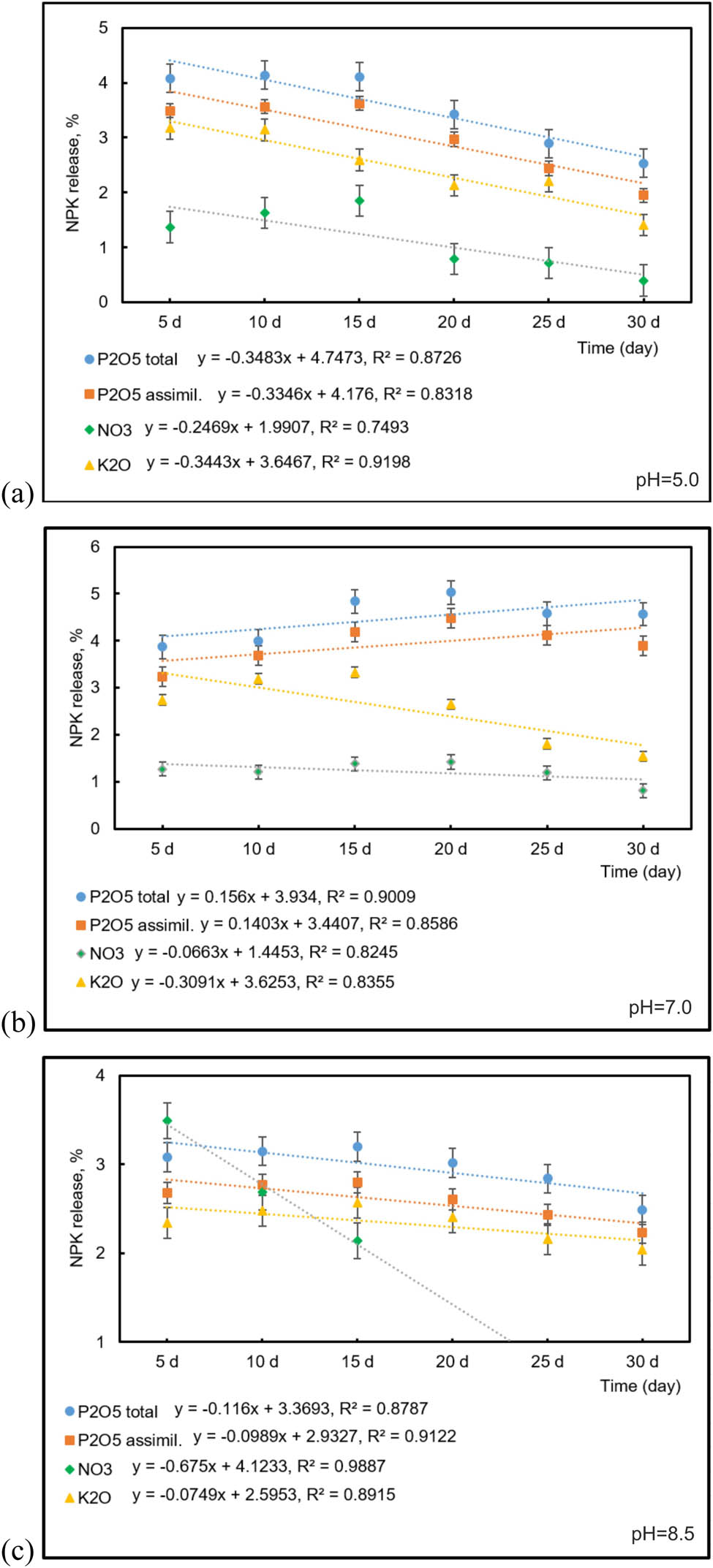 Figure 4
Plots of NPK release vs. time (day) at various pH value: (a) pH = 5.0, (b) pH = 7.0, and (c) pH = 8.5.