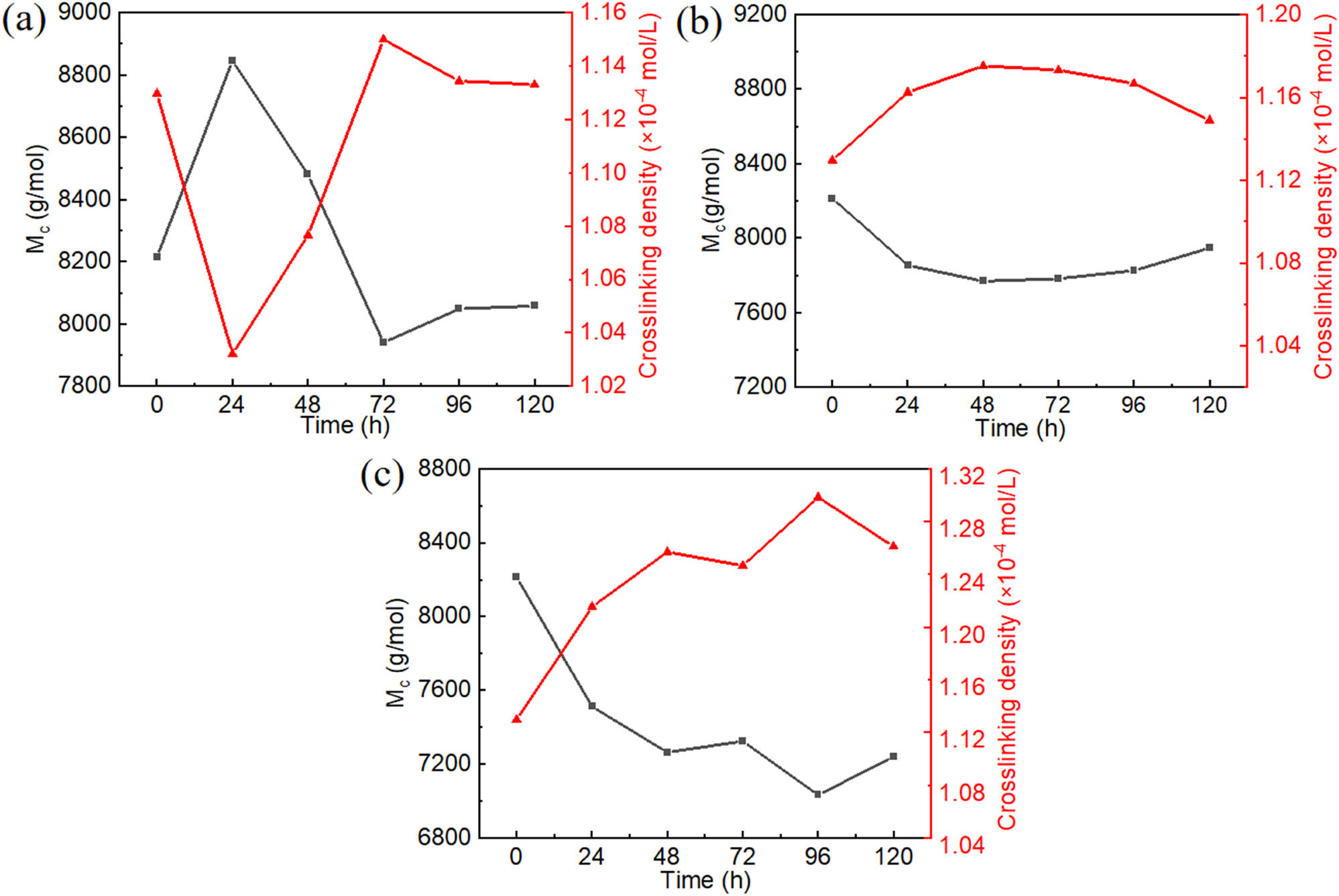 Figure 5 
                  Cross-link density and M
                     
                        c
                      of NR by different aging conditions: (a) UV irradiation (exposed to 40°C and UV radiation with an intensity of 1.35 W‧m−2), (b) thermal oxygen (exposed to 80°C), (c) thermal oxygen and UV irradiation (exposed to 80°C and UV radiation with an intensity of 1.35 W‧m−2).
               