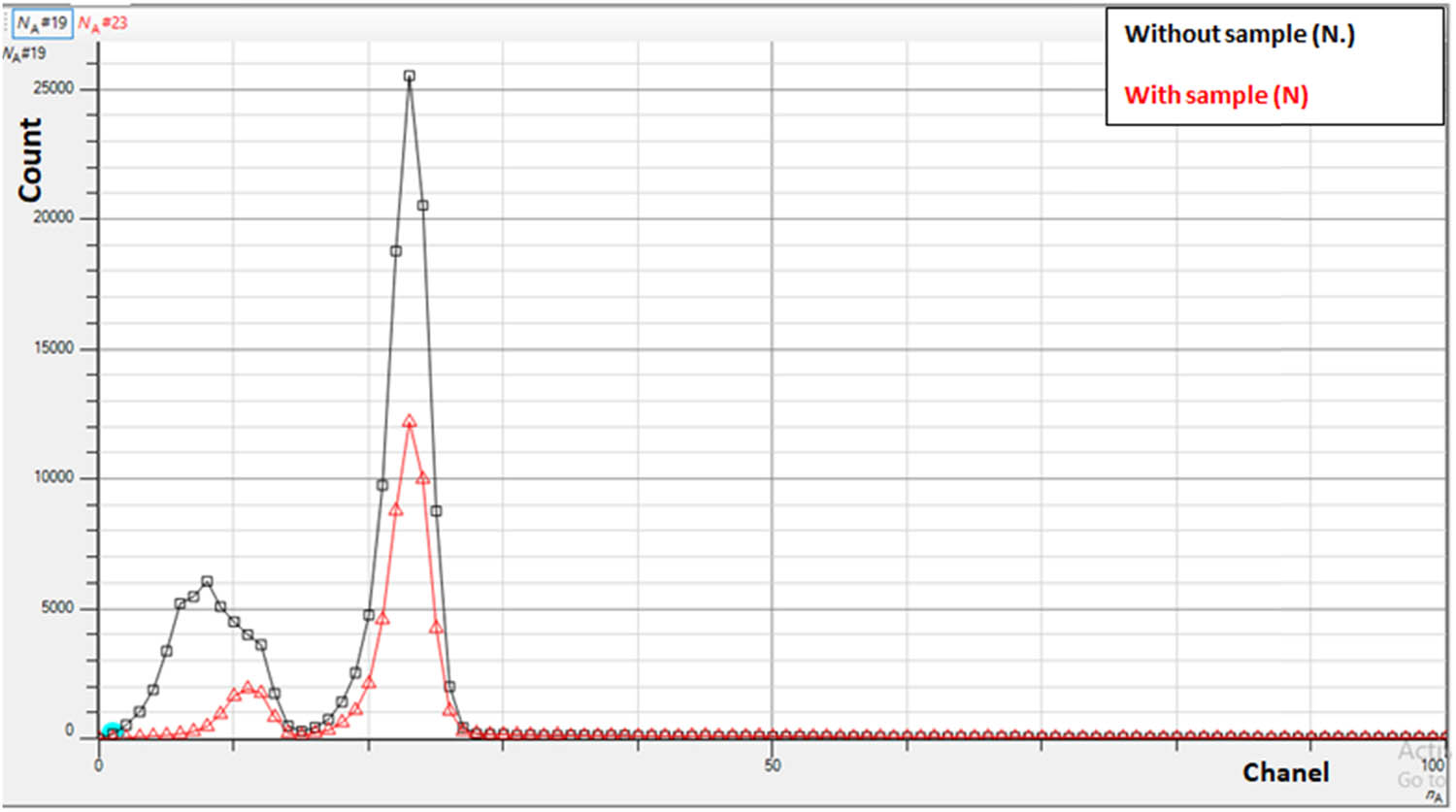 Figure 3 
               The experimental spectrum for Am-241 radioactive source measured by NaI (Tl) using CASSY Lab 2 software.
            