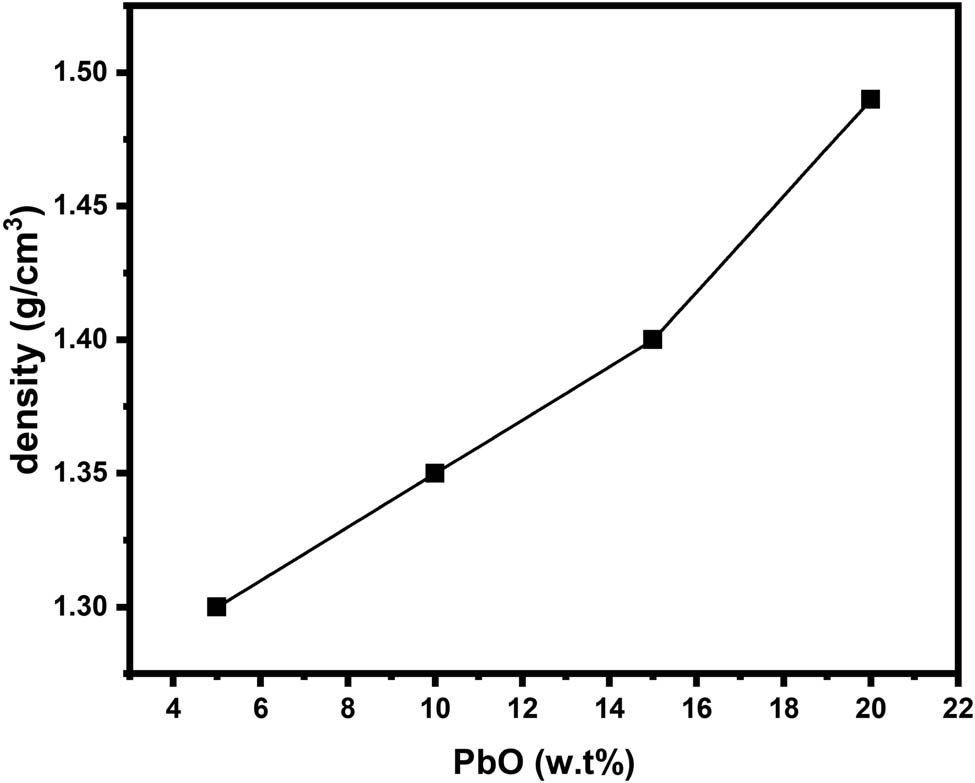 Figure 4 
                  The influence of the fabricated composites’ on the PbO concentration added to the fabricated composites.
               